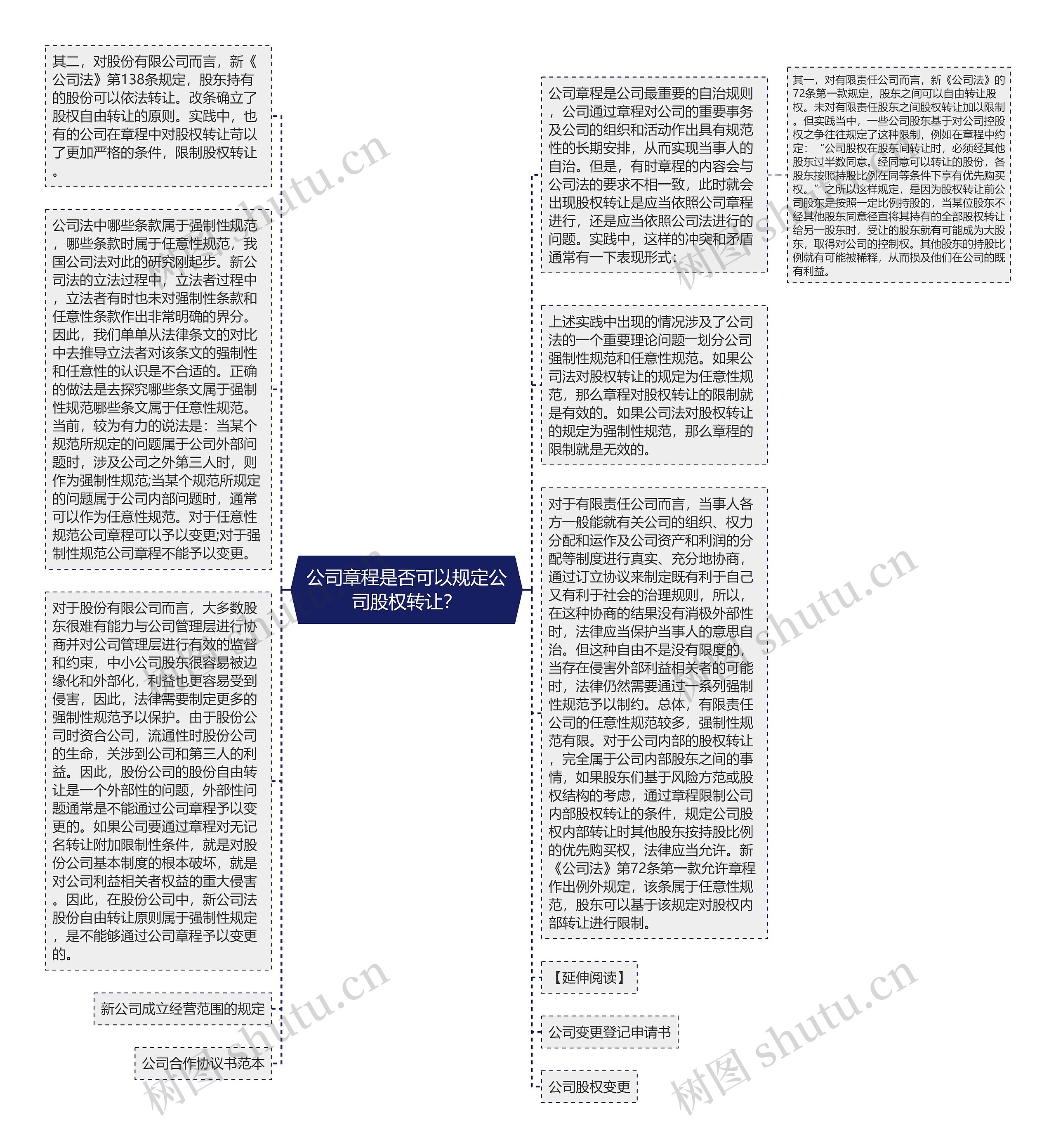 公司章程是否可以规定公司股权转让？思维导图