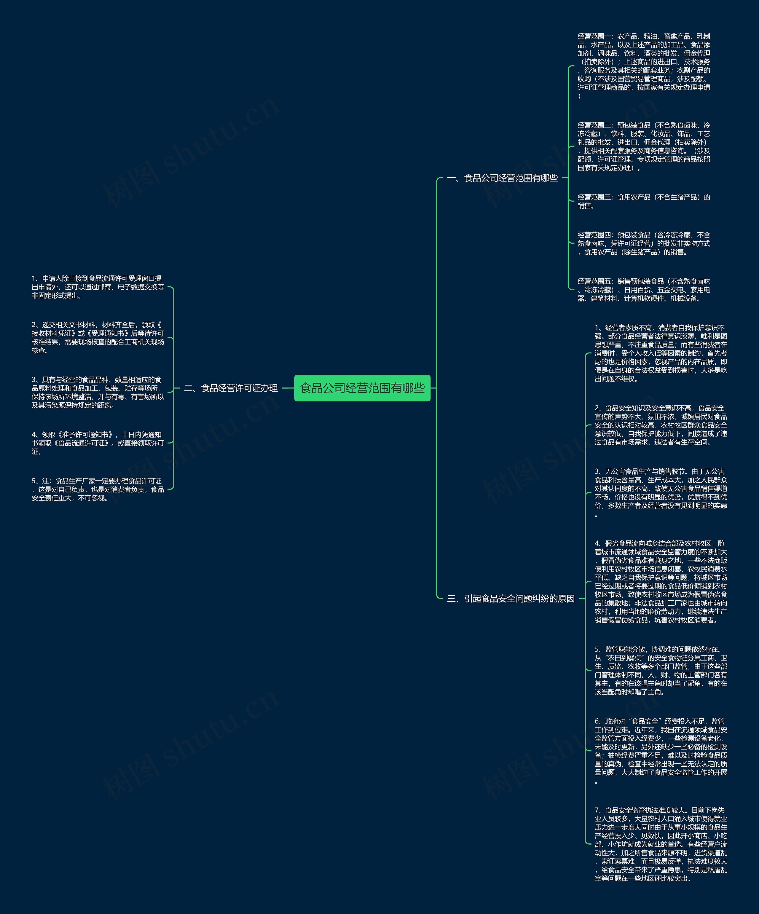 食品公司经营范围有哪些思维导图