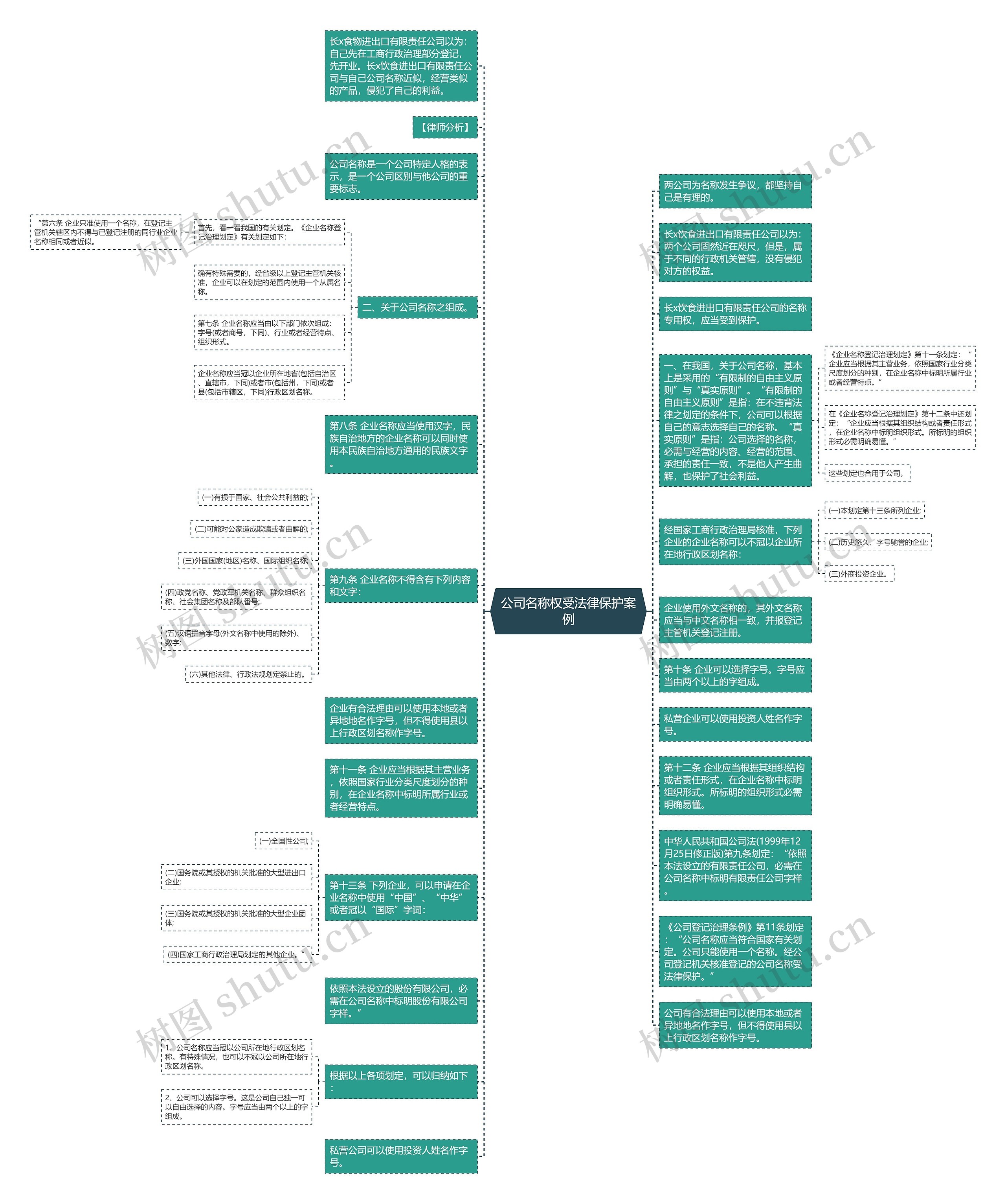 公司名称权受法律保护案例思维导图