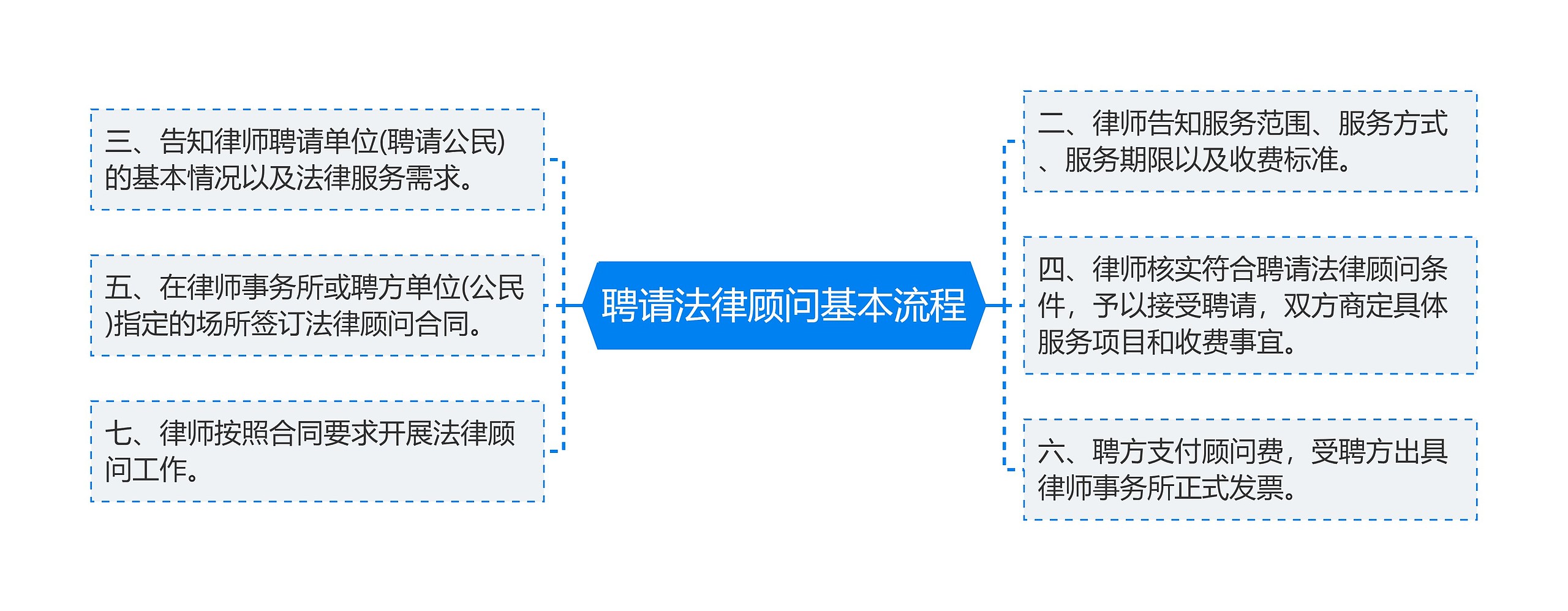 聘请法律顾问基本流程思维导图