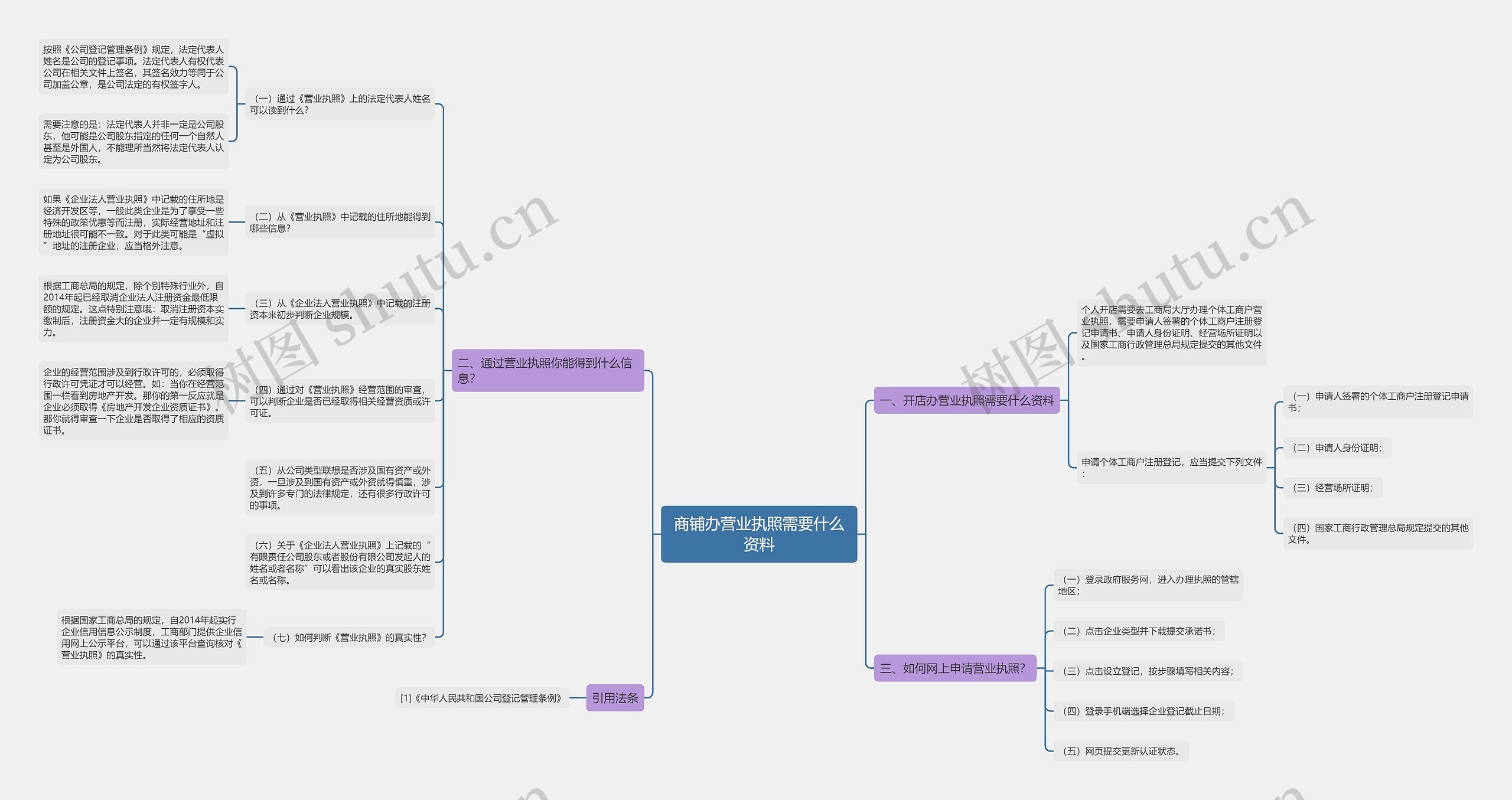 商铺办营业执照需要什么资料思维导图