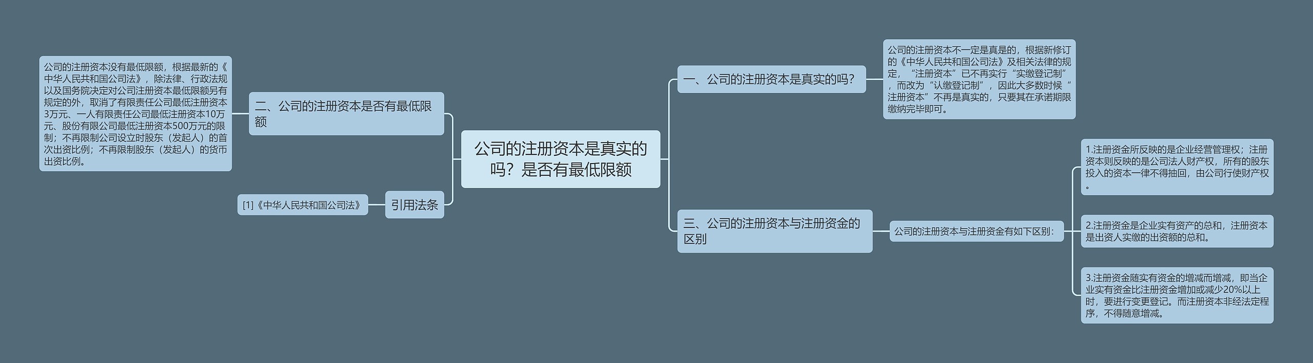公司的注册资本是真实的吗？是否有最低限额