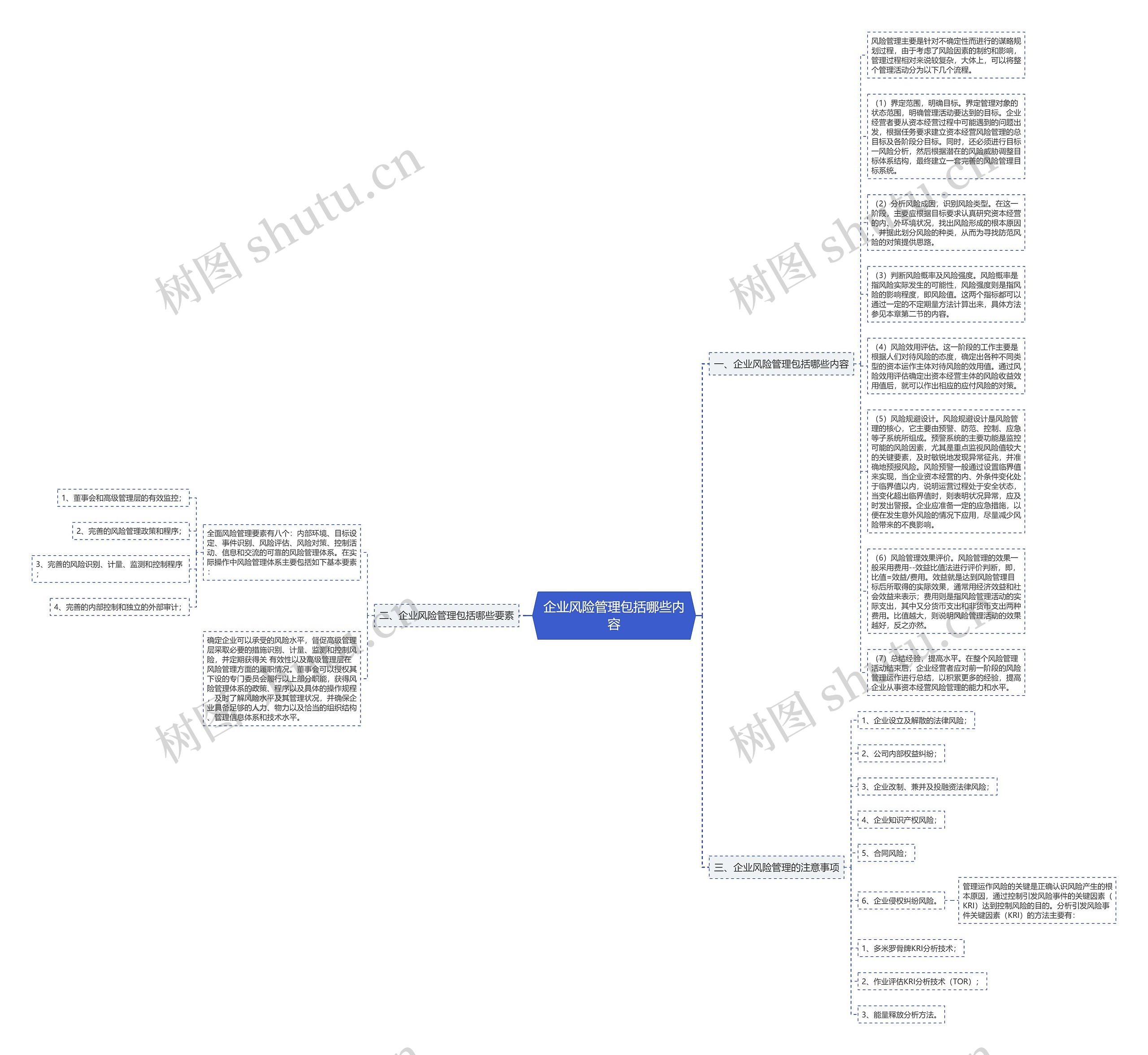企业风险管理包括哪些内容思维导图