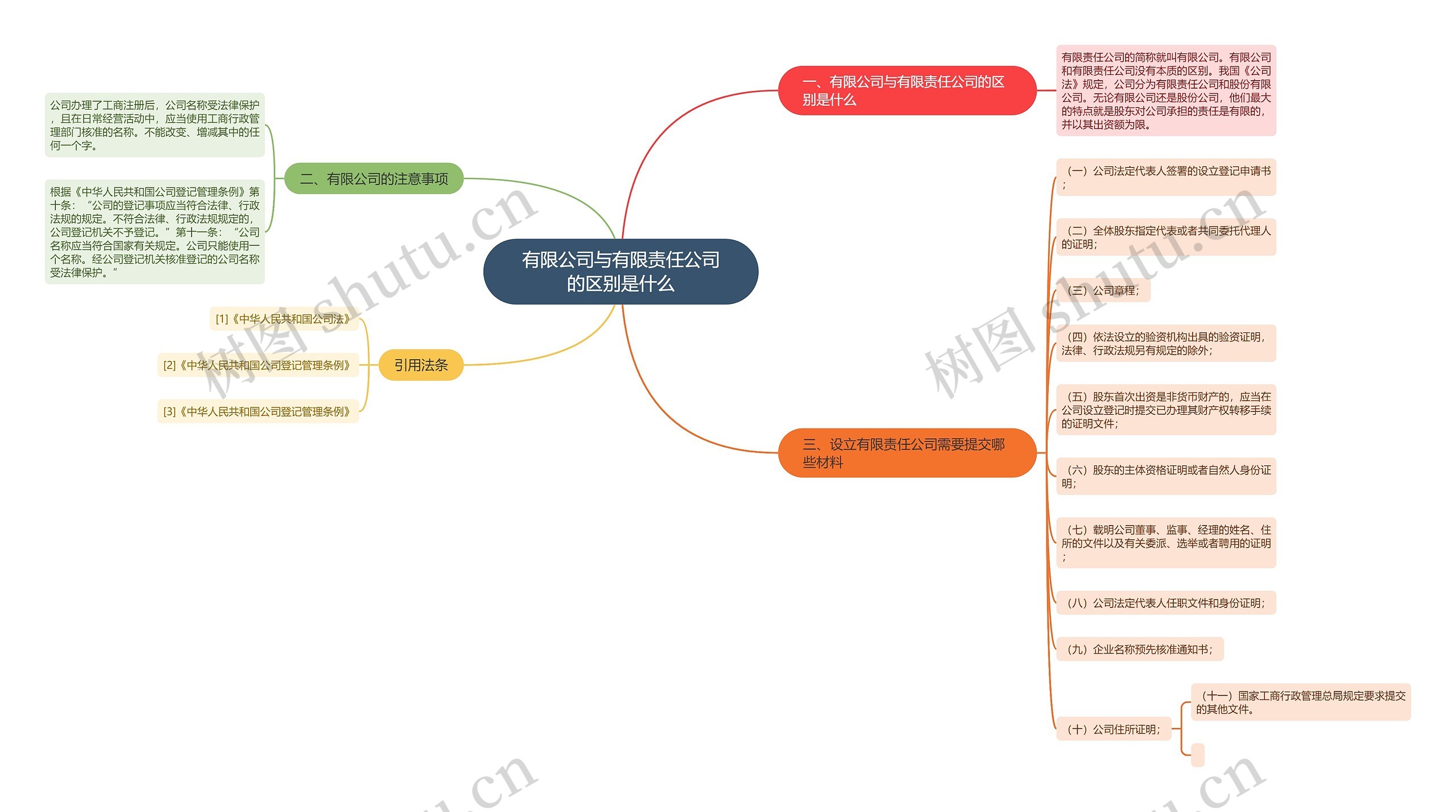 有限公司与有限责任公司的区别是什么思维导图