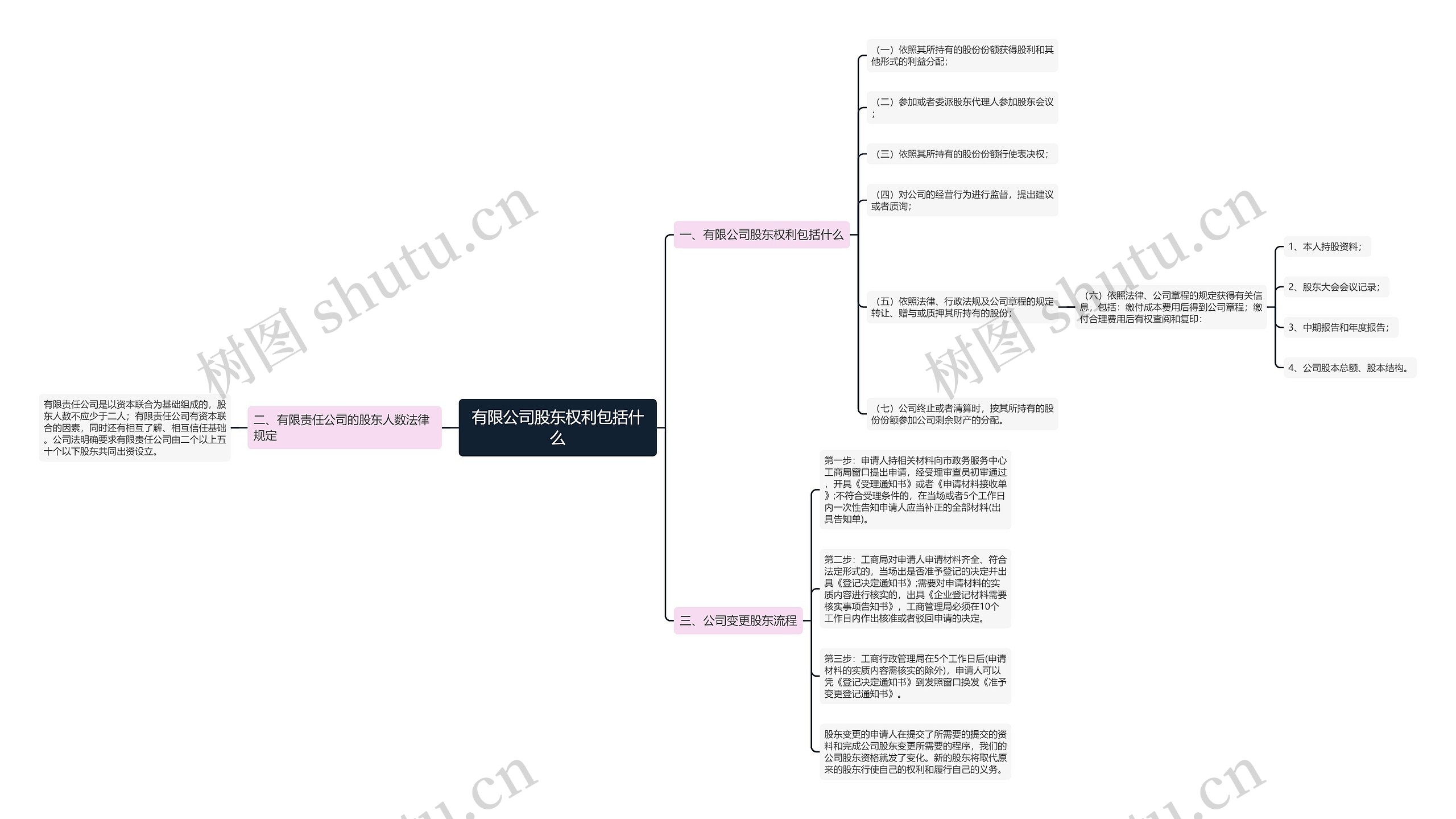 有限公司股东权利包括什么思维导图