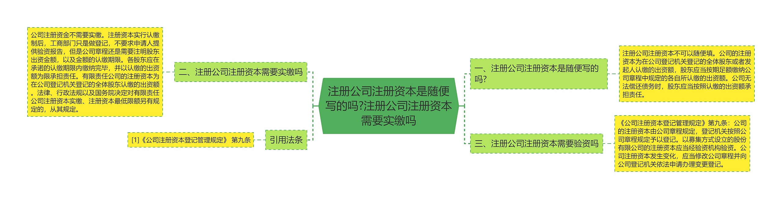 注册公司注册资本是随便写的吗?注册公司注册资本需要实缴吗思维导图