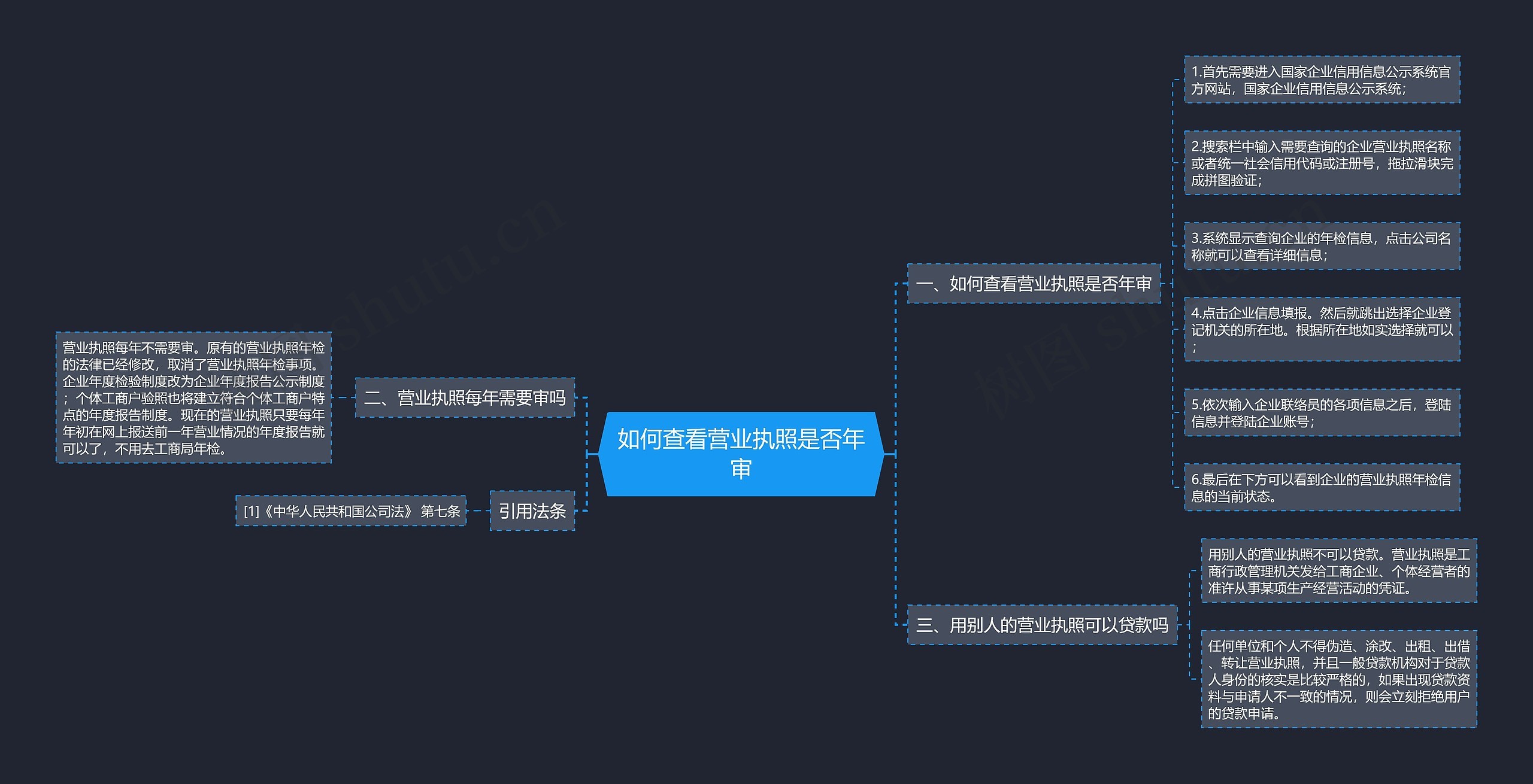 如何查看营业执照是否年审思维导图