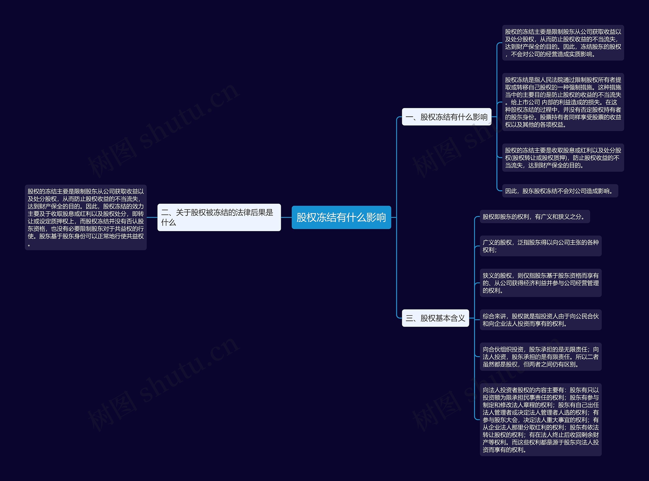 股权冻结有什么影响思维导图