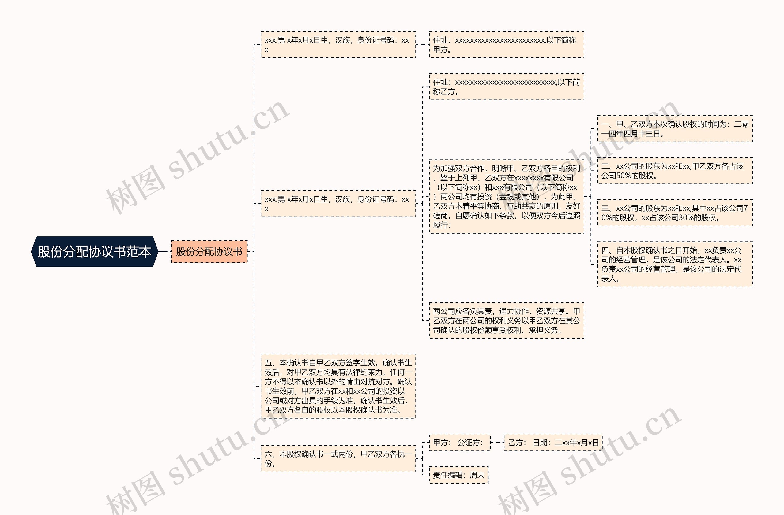 股份分配协议书范本思维导图