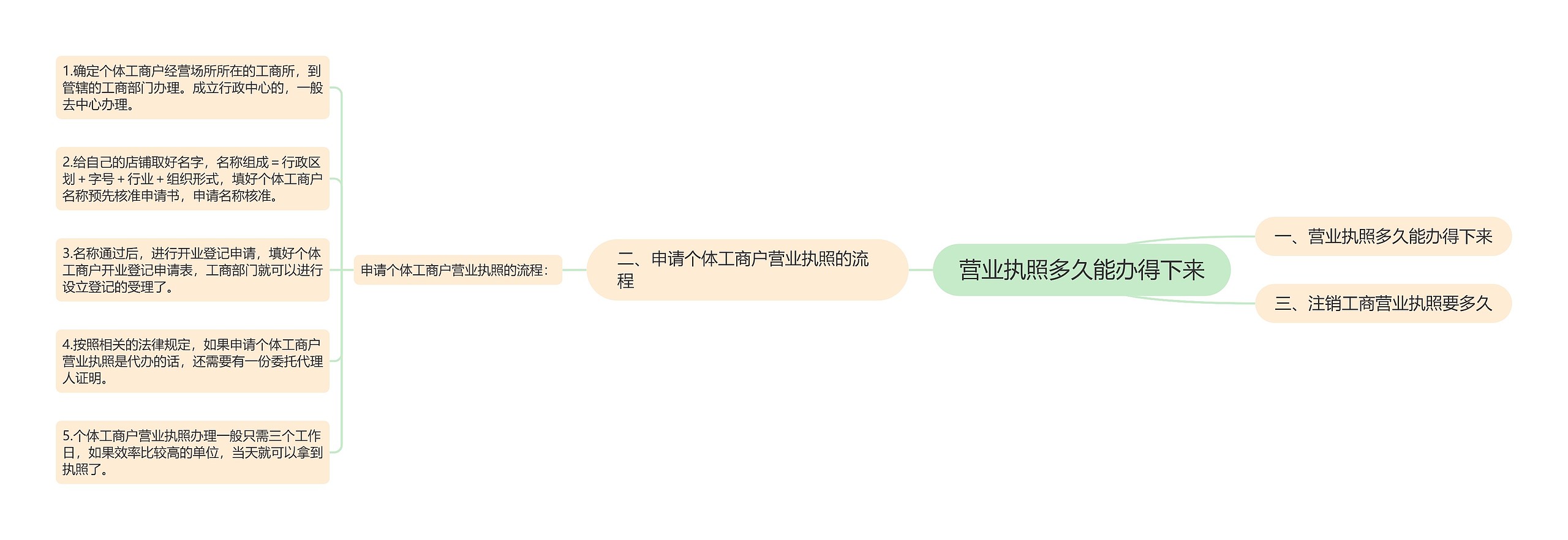 营业执照多久能办得下来