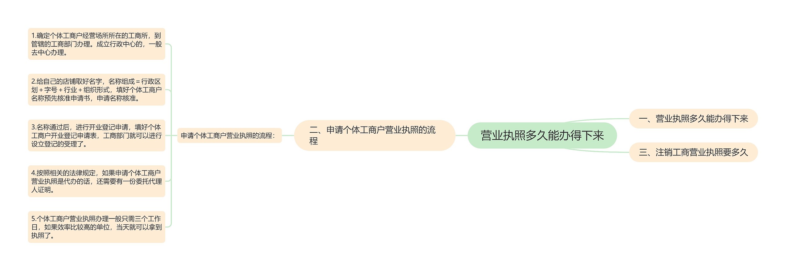 营业执照多久能办得下来思维导图