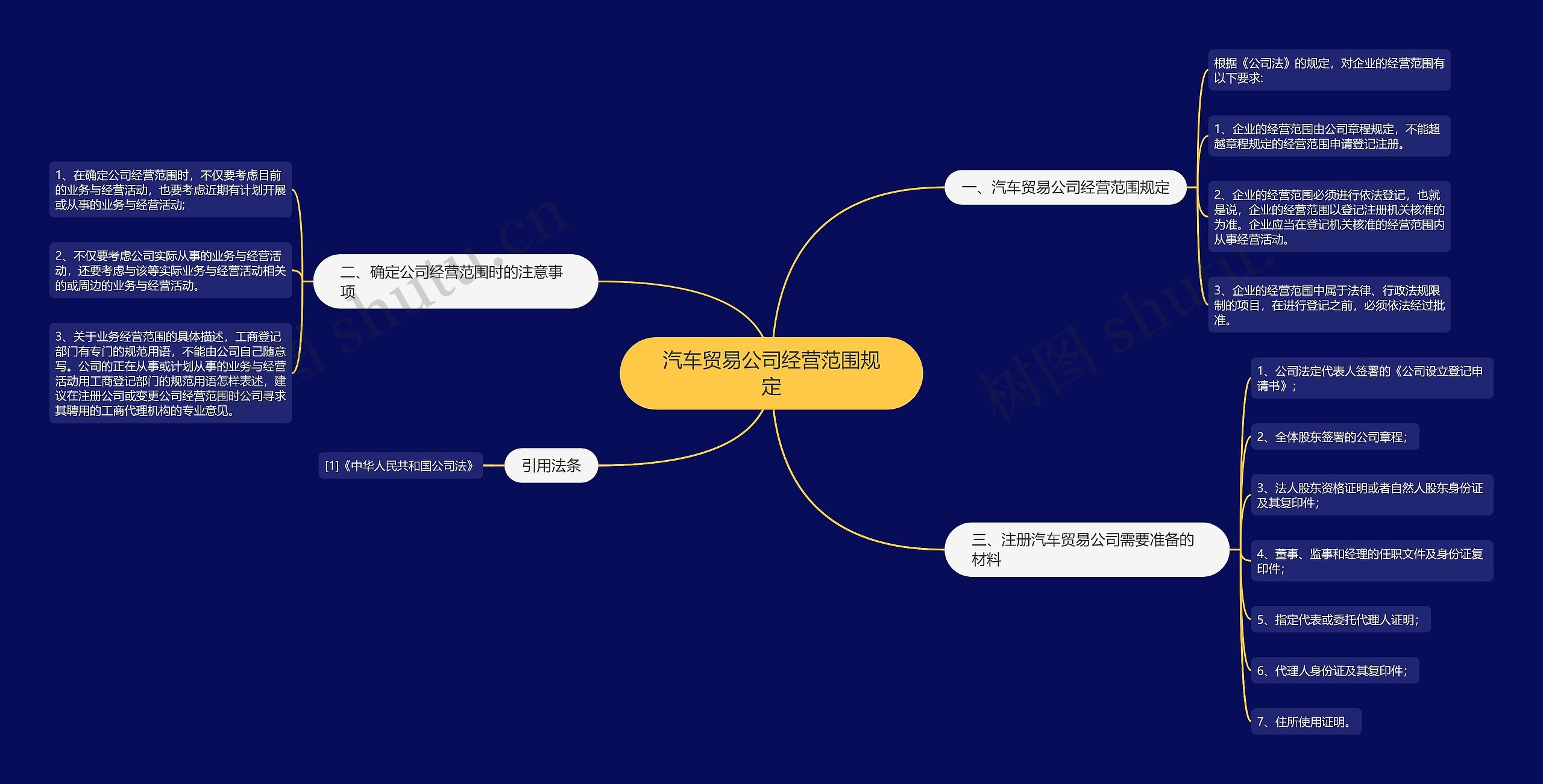 汽车贸易公司经营范围规定