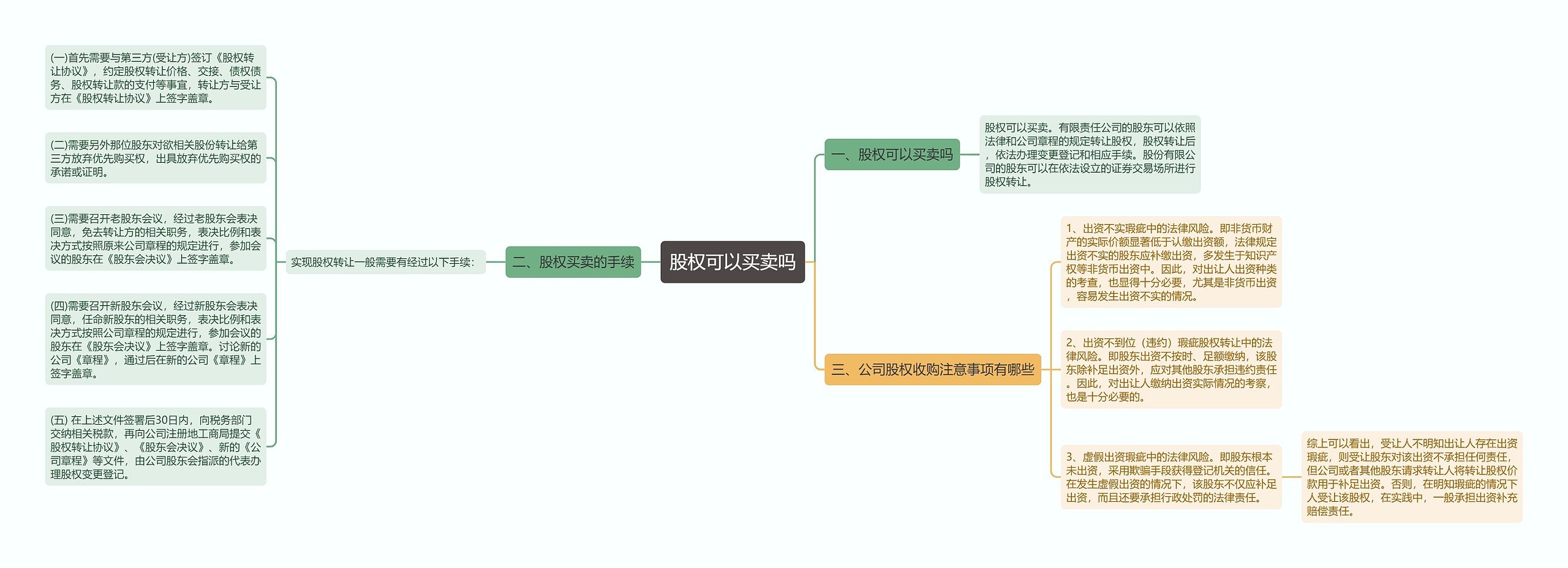 股权可以买卖吗思维导图