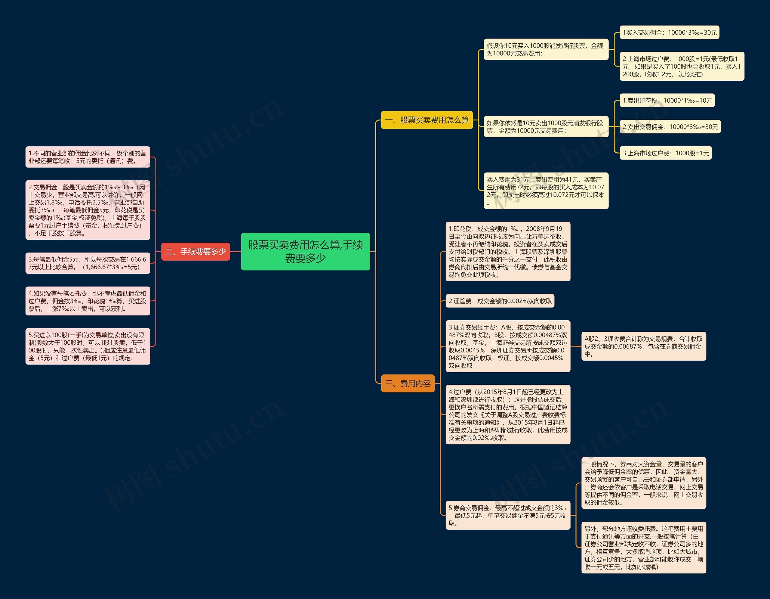 股票买卖费用怎么算,手续费要多少思维导图