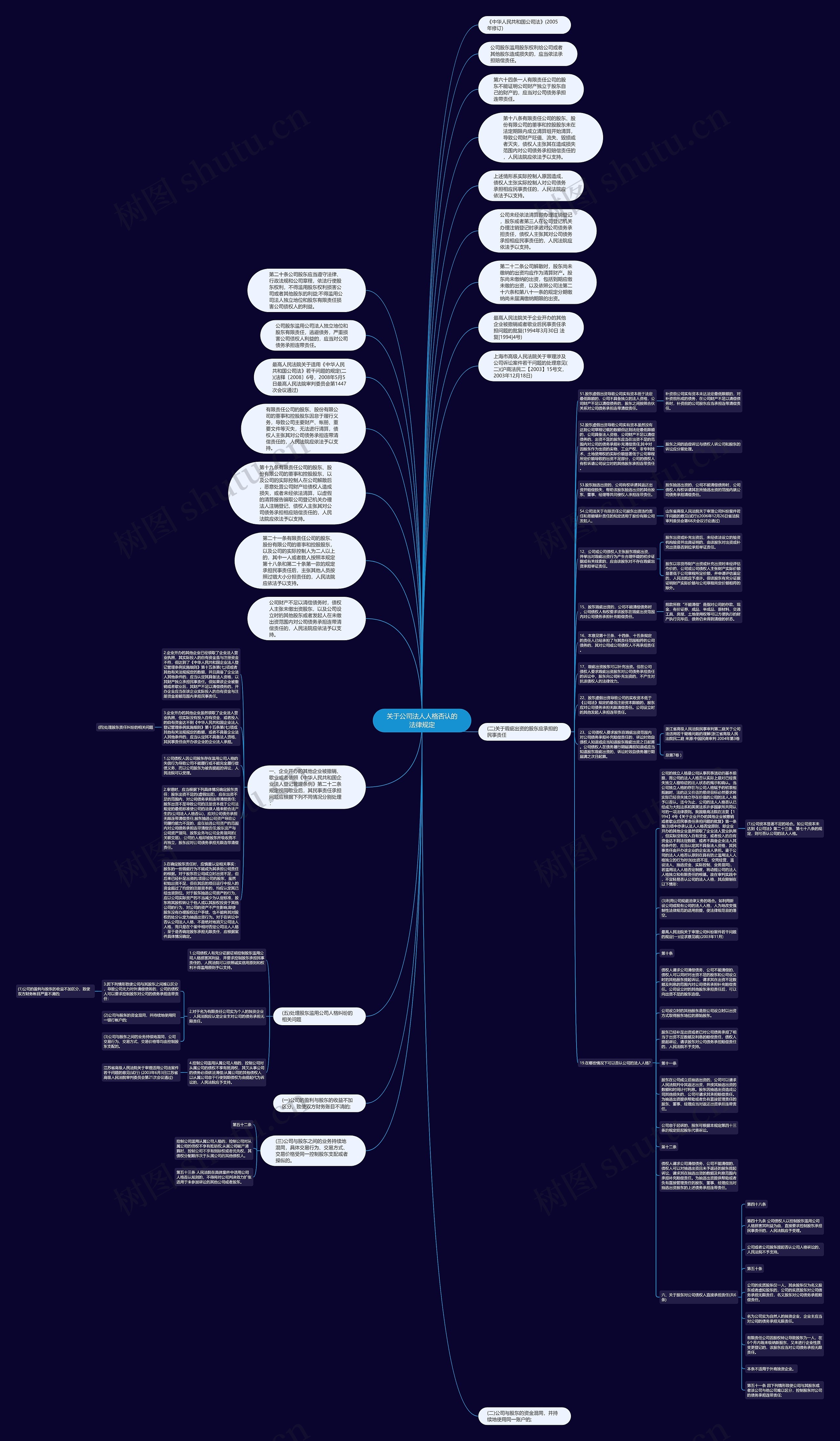 关于公司法人人格否认的法律规定思维导图
