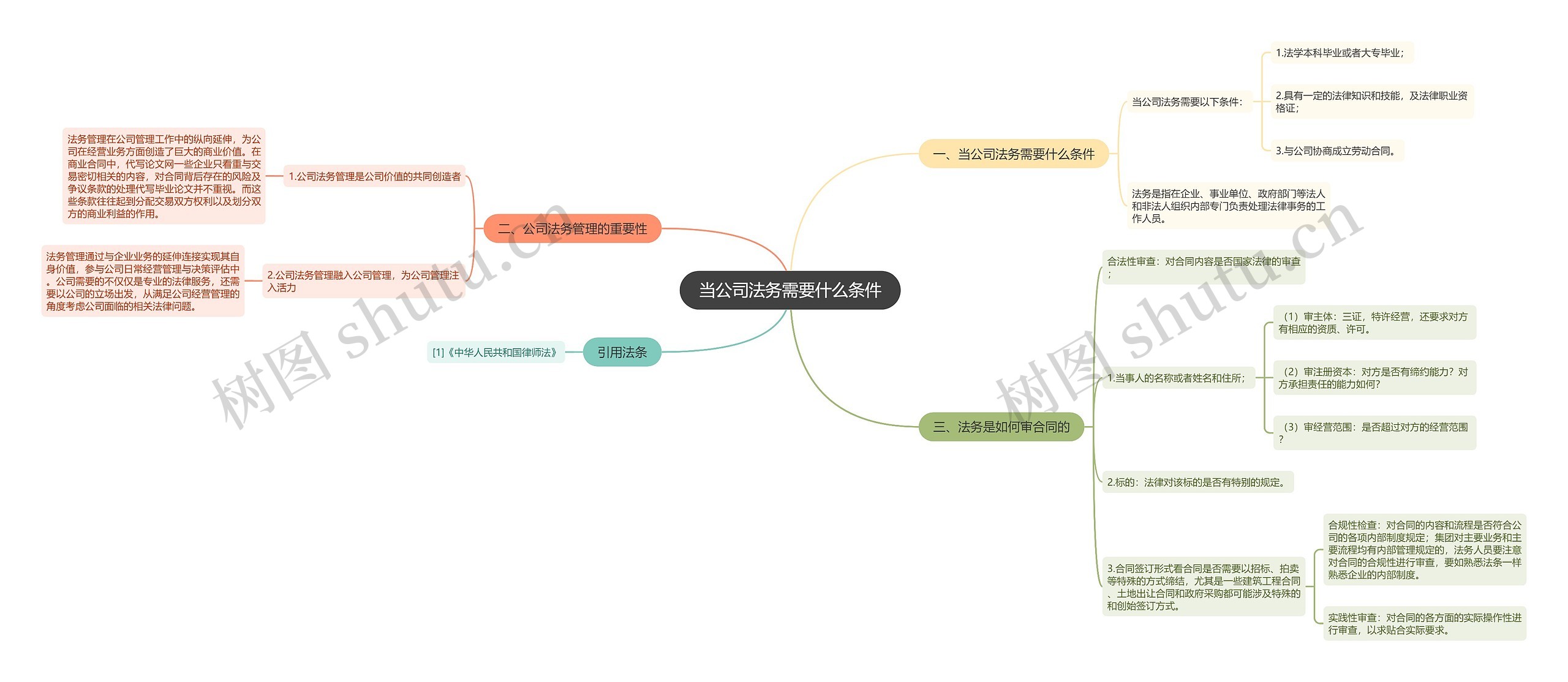当公司法务需要什么条件思维导图