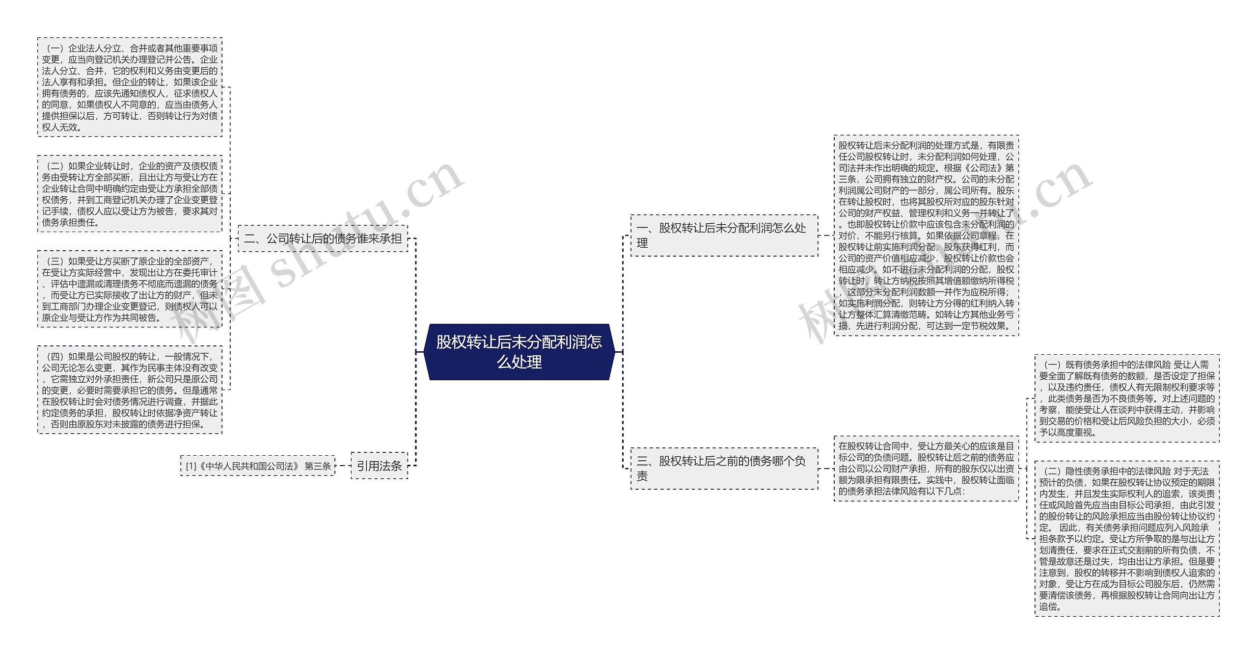 股权转让后未分配利润怎么处理思维导图