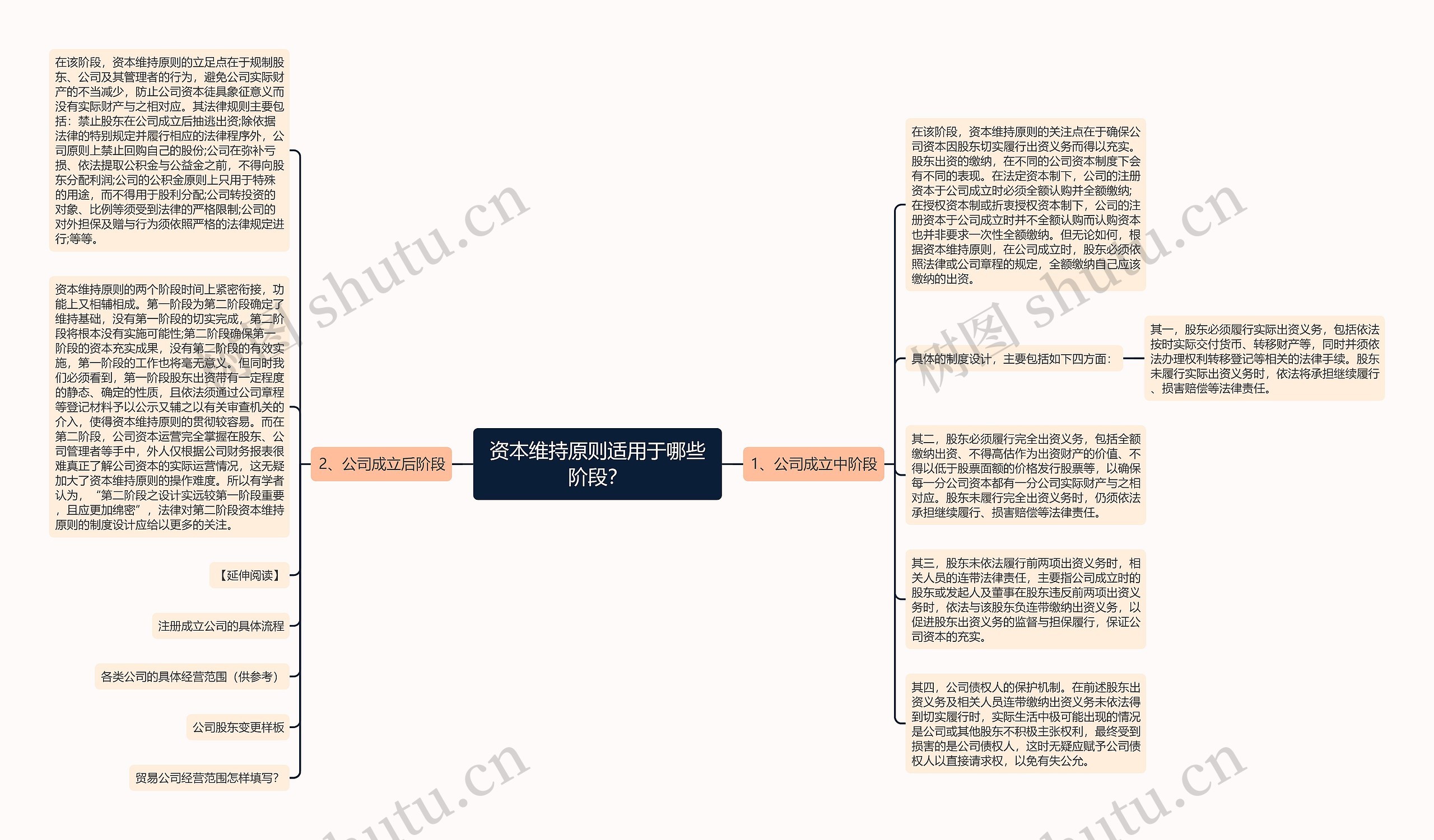 资本维持原则适用于哪些阶段？思维导图