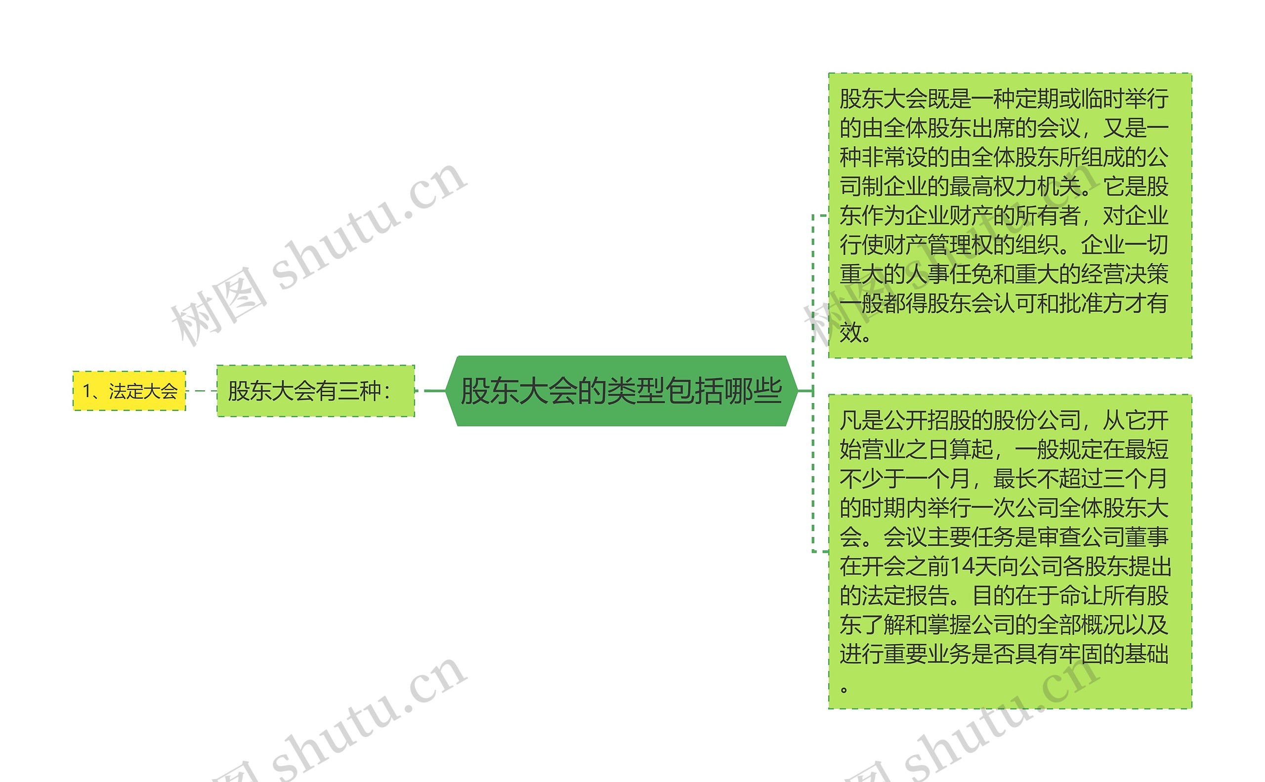 股东大会的类型包括哪些思维导图