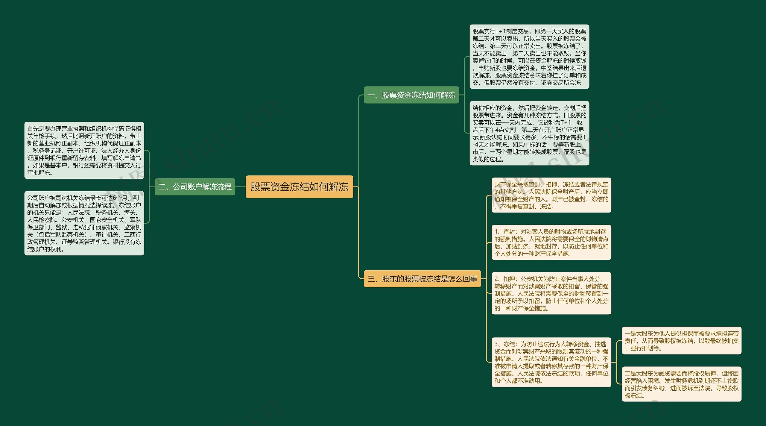 股票资金冻结如何解冻思维导图