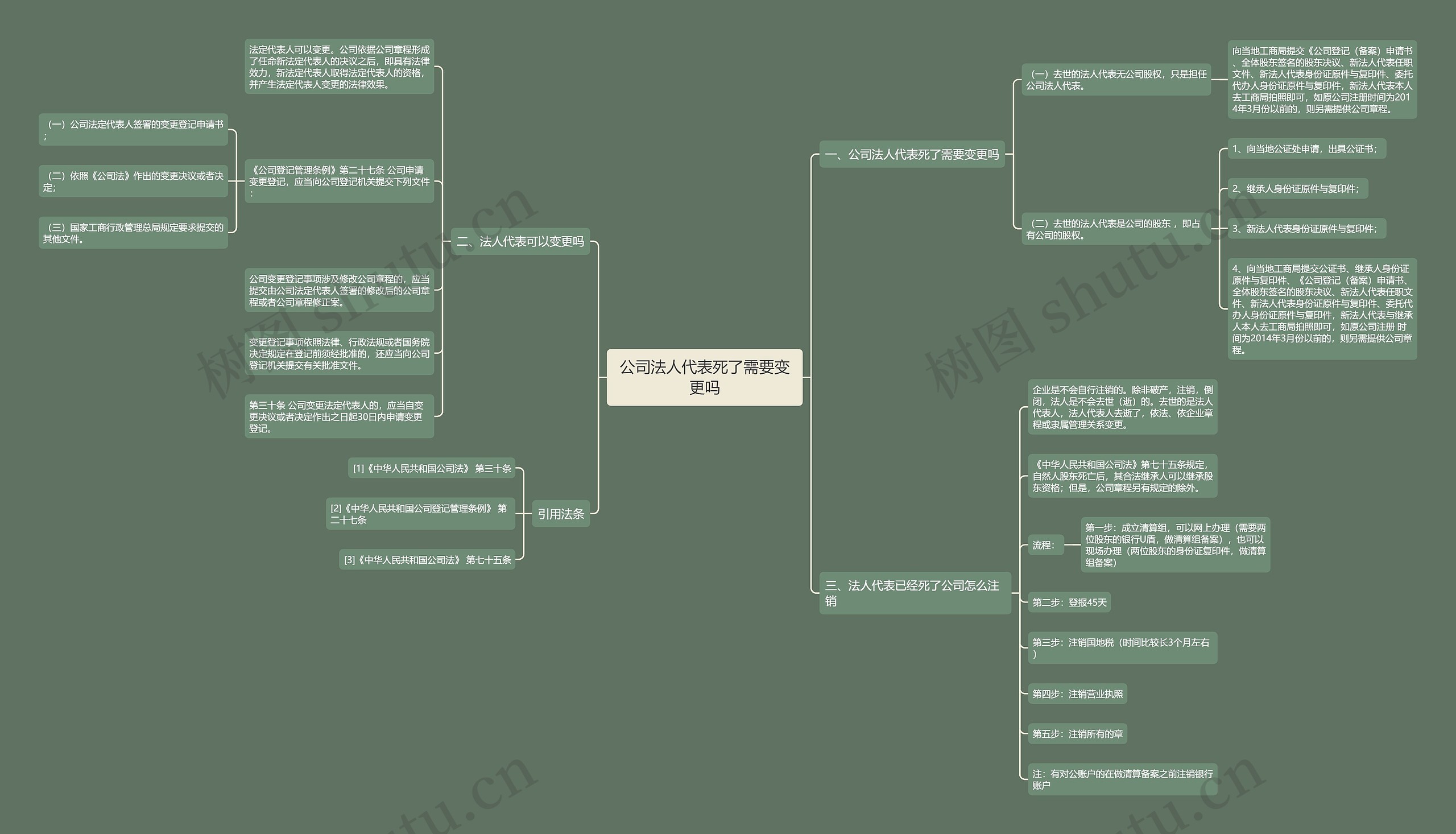 公司法人代表死了需要变更吗思维导图