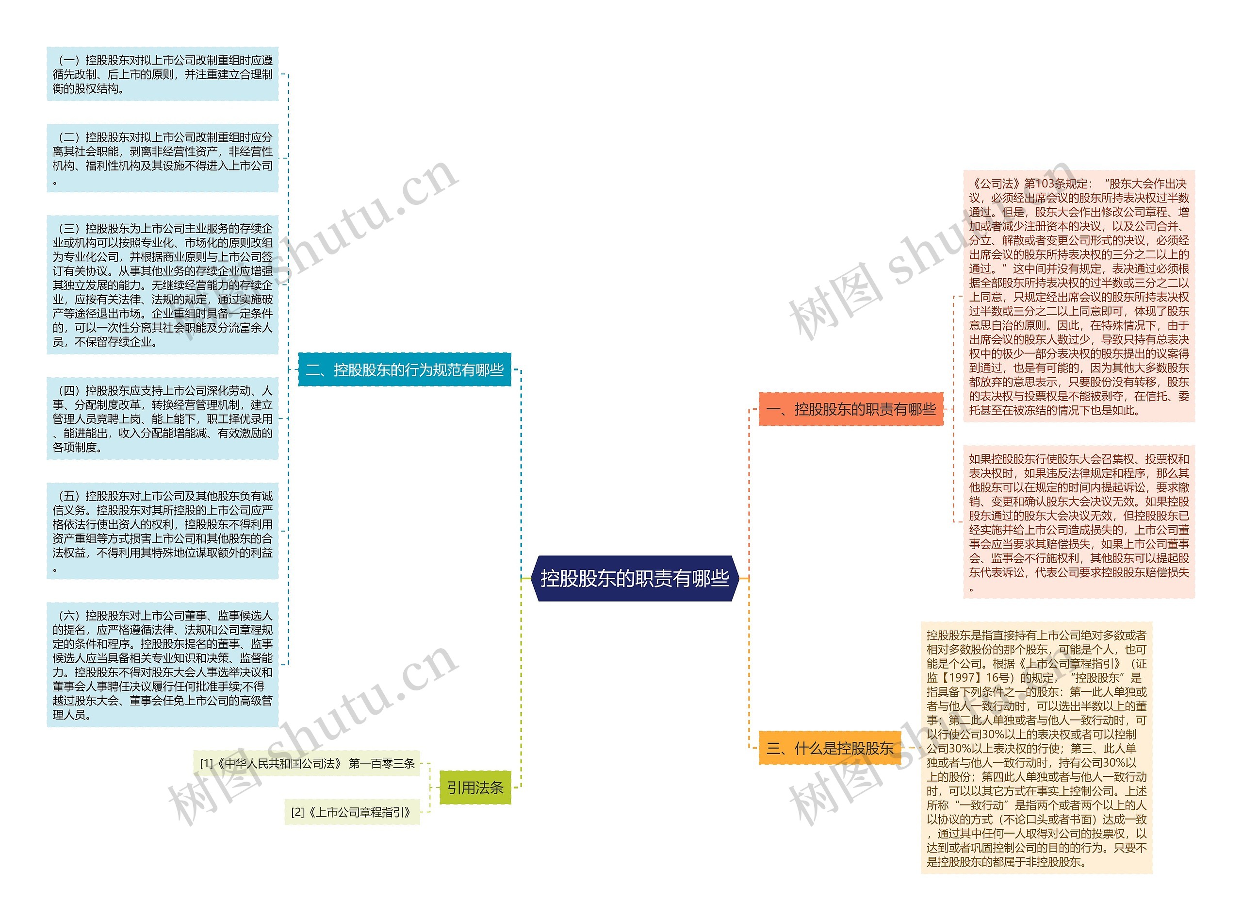 控股股东的职责有哪些思维导图