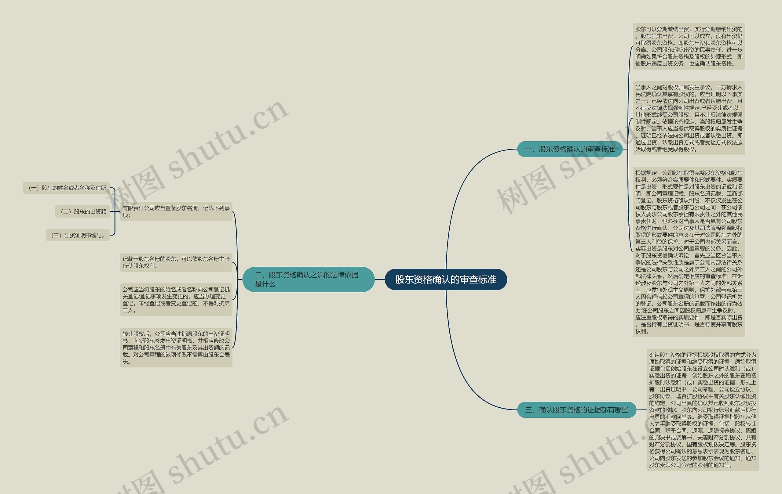 股东资格确认的审查标准思维导图
