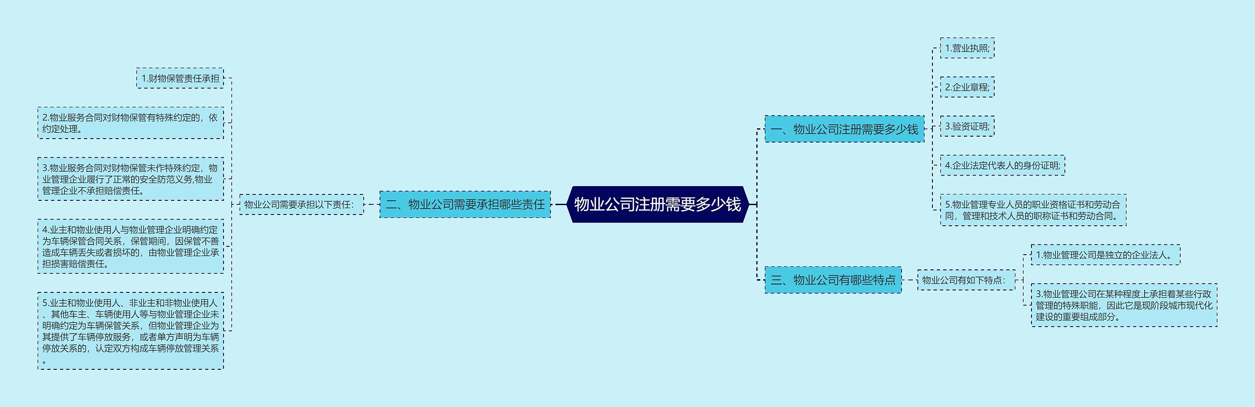 物业公司注册需要多少钱