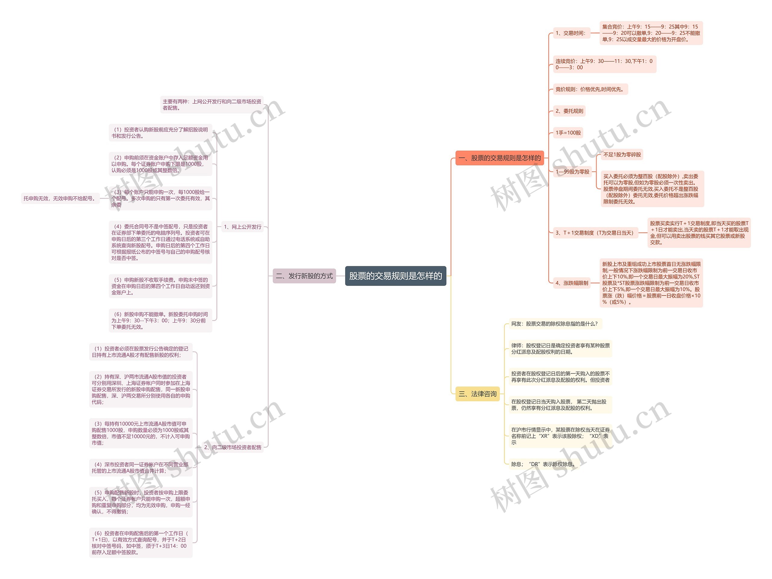 股票的交易规则是怎样的思维导图