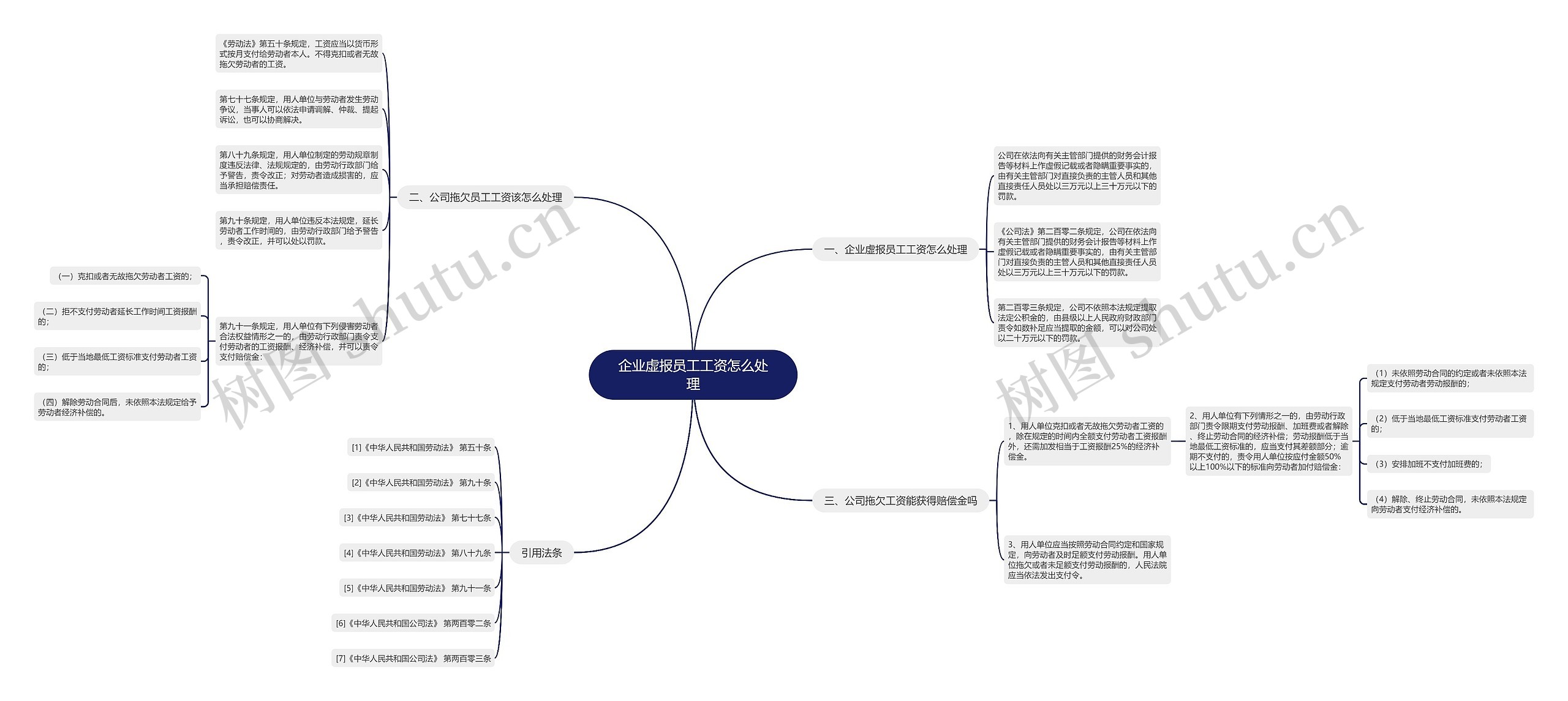 企业虚报员工工资怎么处理思维导图