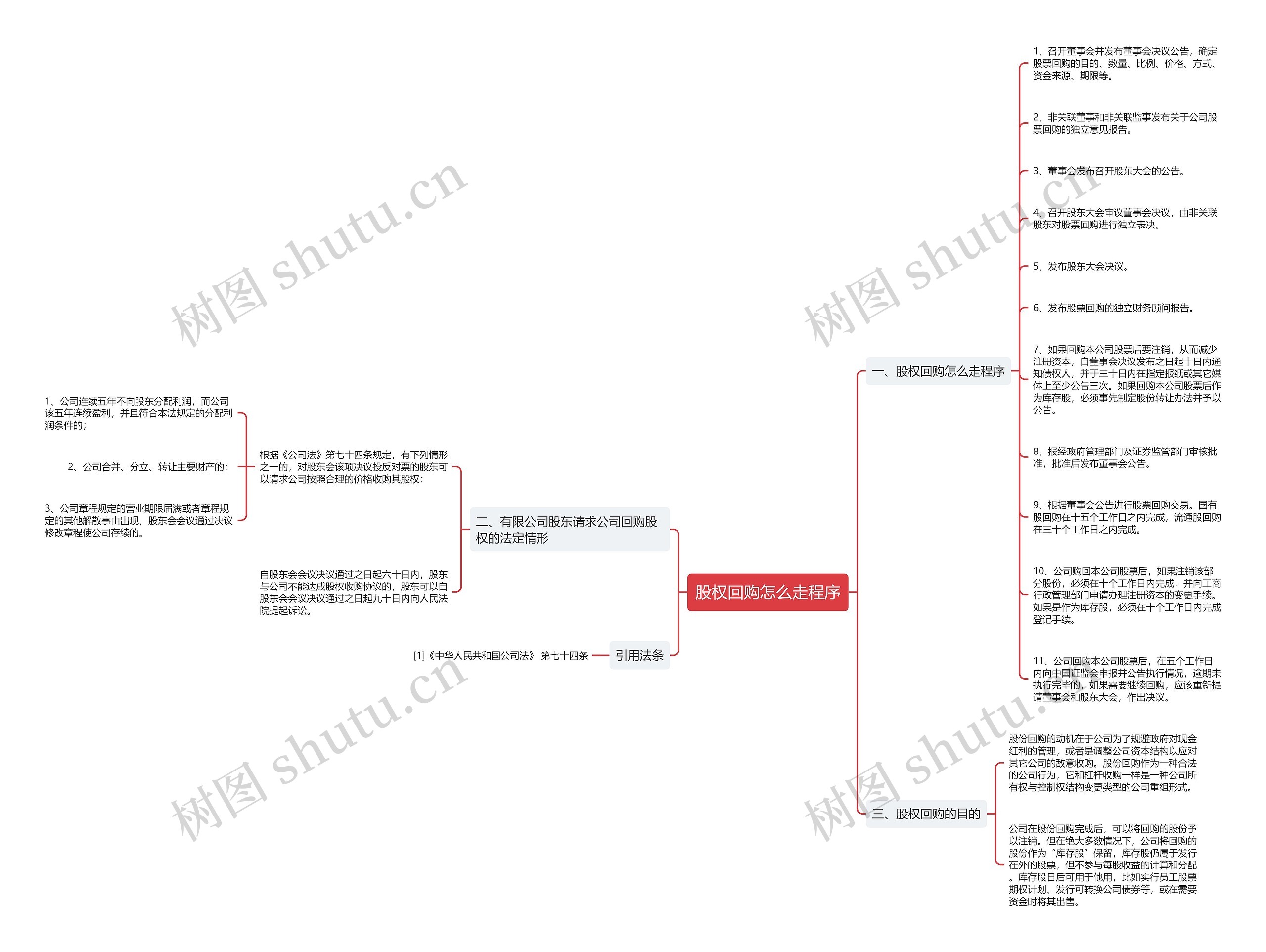 股权回购怎么走程序思维导图