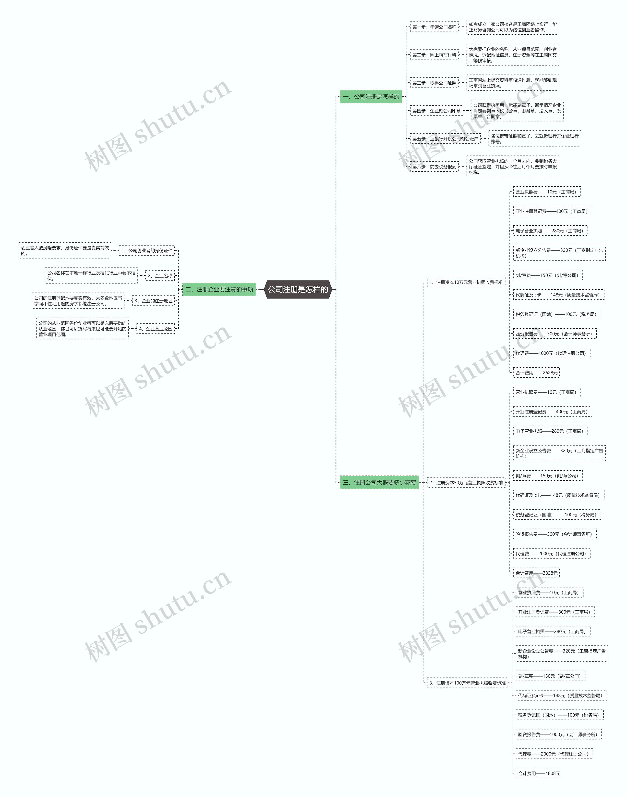 公司注册是怎样的