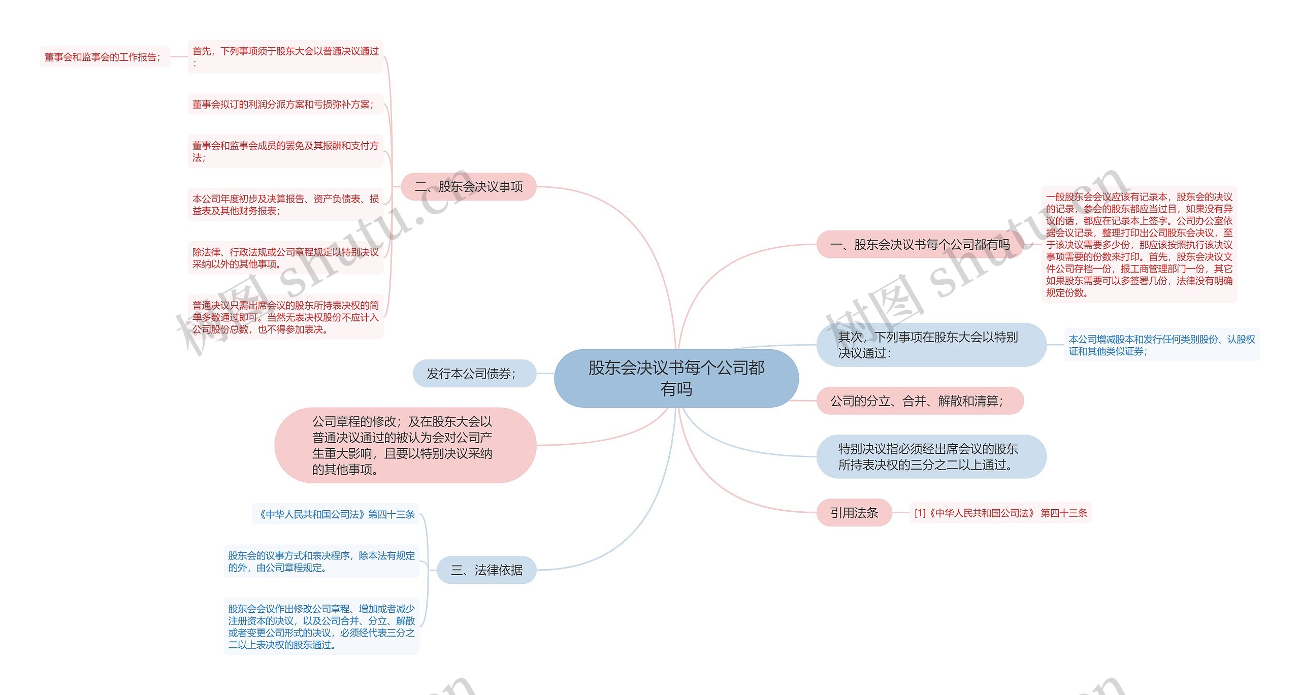 股东会决议书每个公司都有吗思维导图