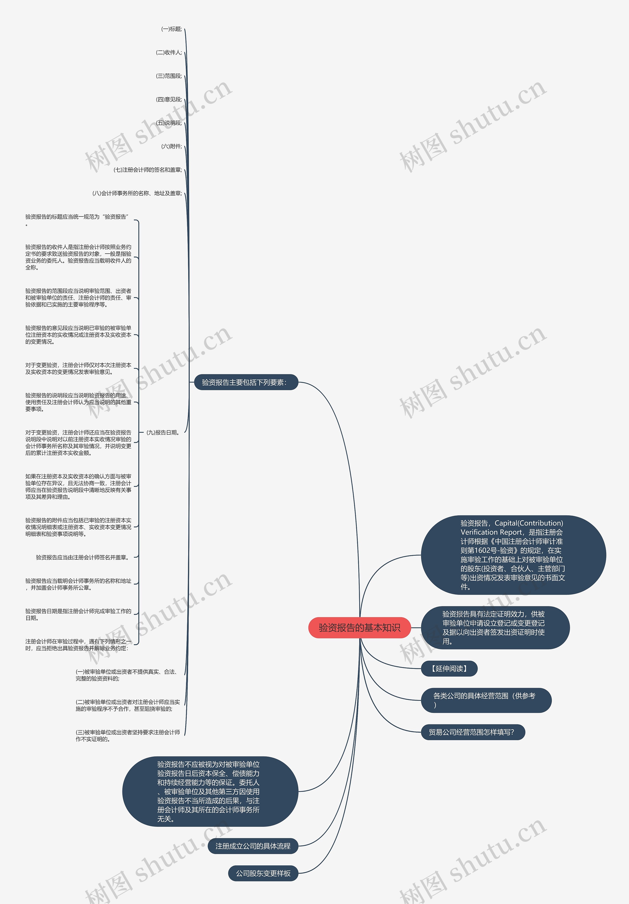 验资报告的基本知识思维导图