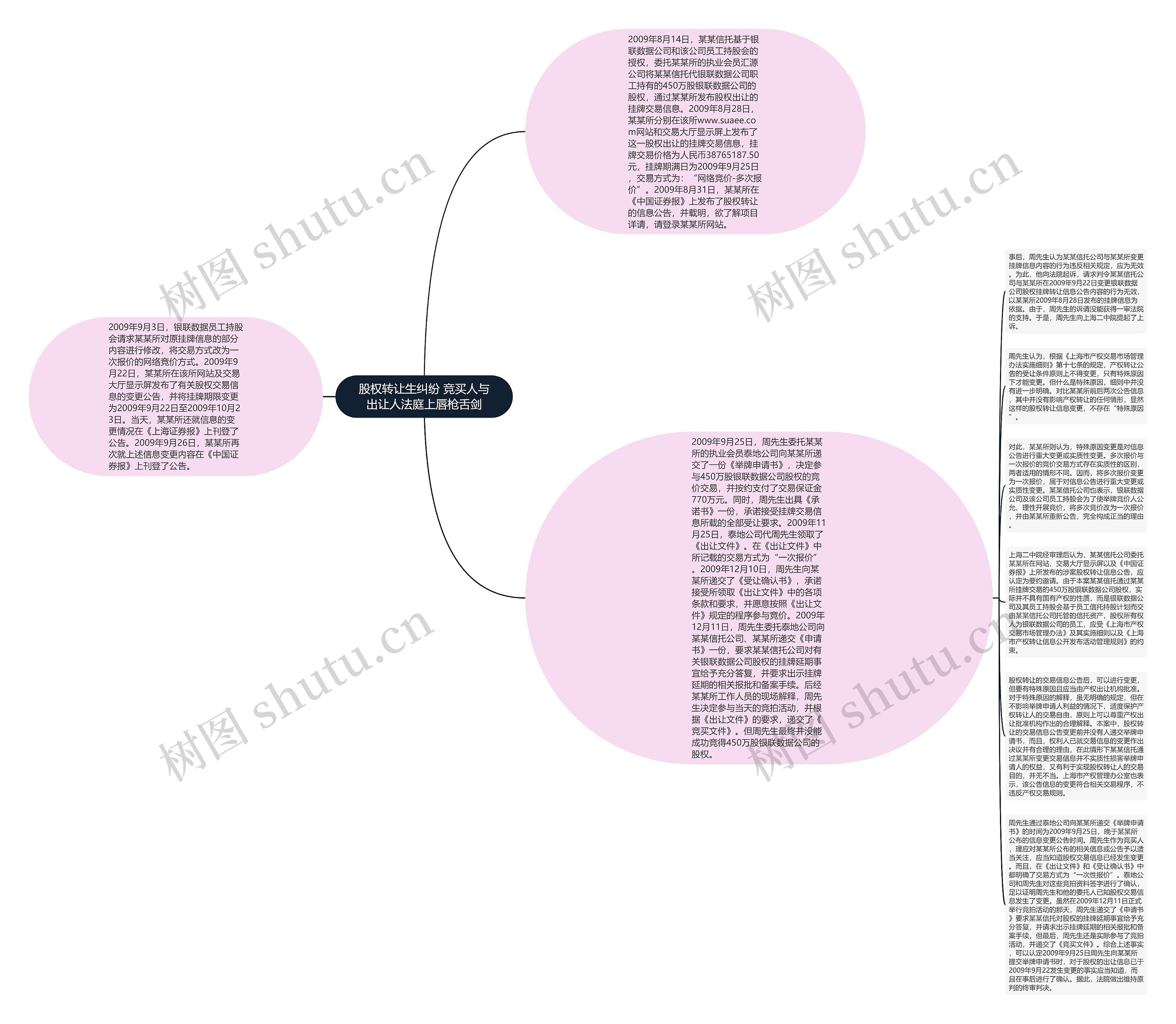 股权转让生纠纷 竞买人与出让人法庭上唇枪舌剑思维导图