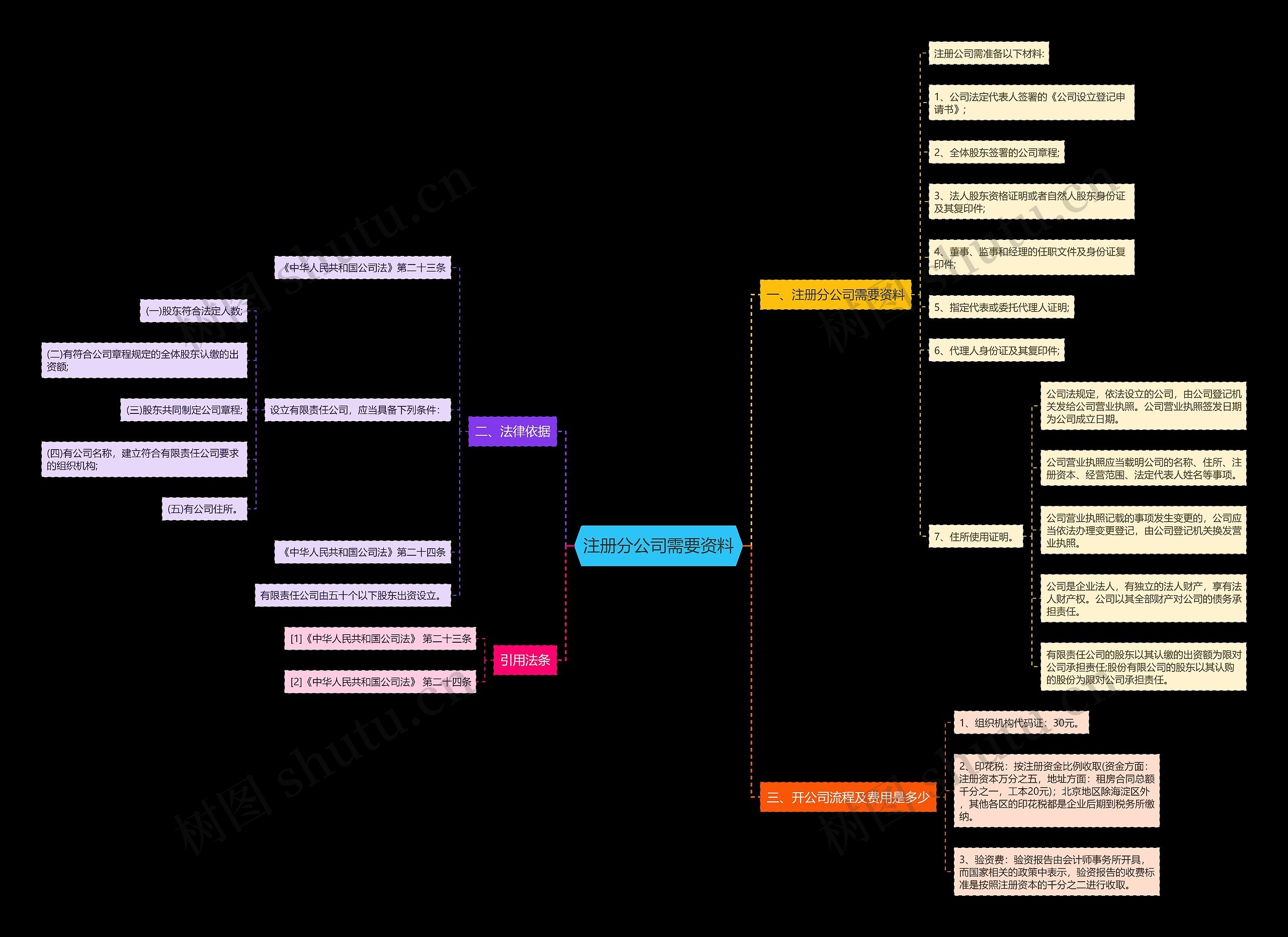 注册分公司需要资料