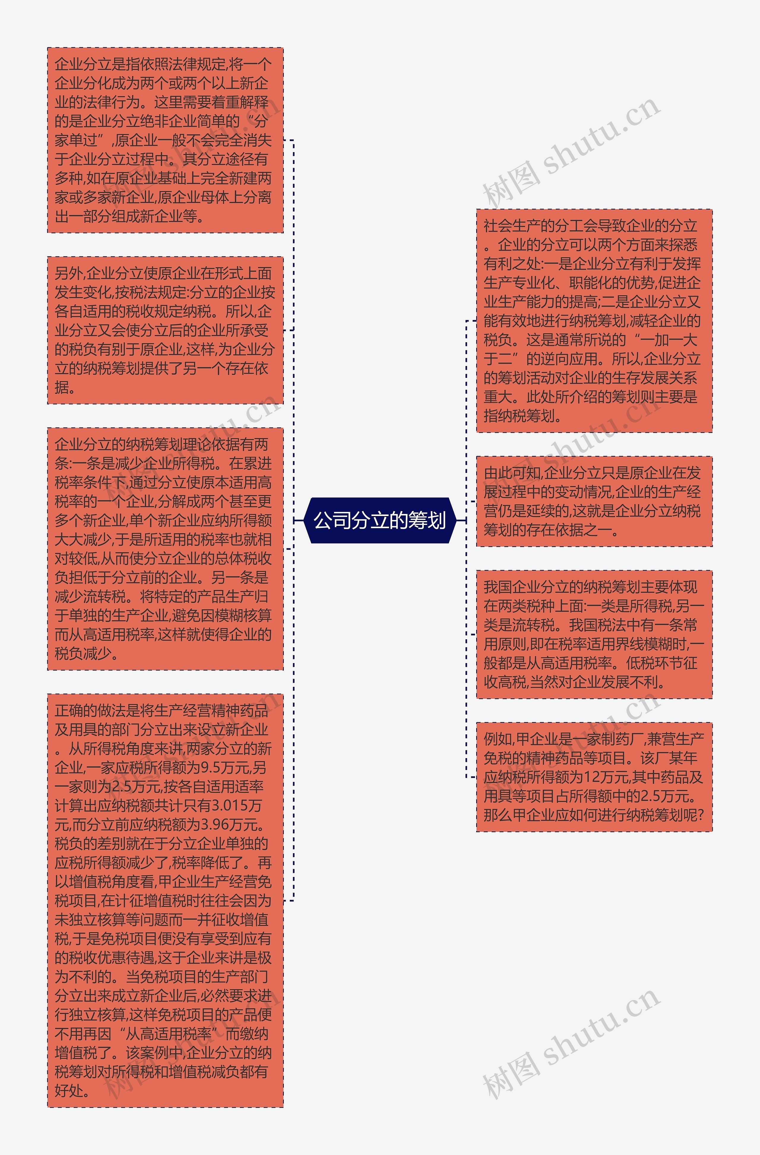 公司分立的筹划思维导图