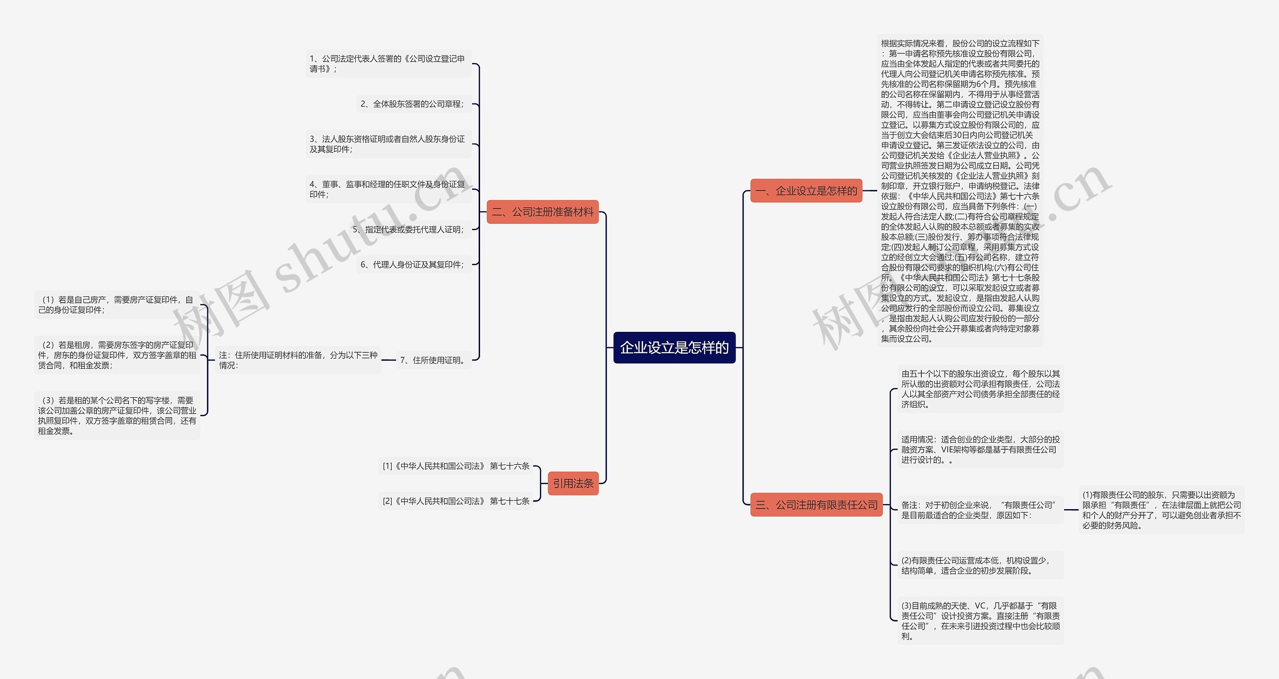 企业设立是怎样的思维导图