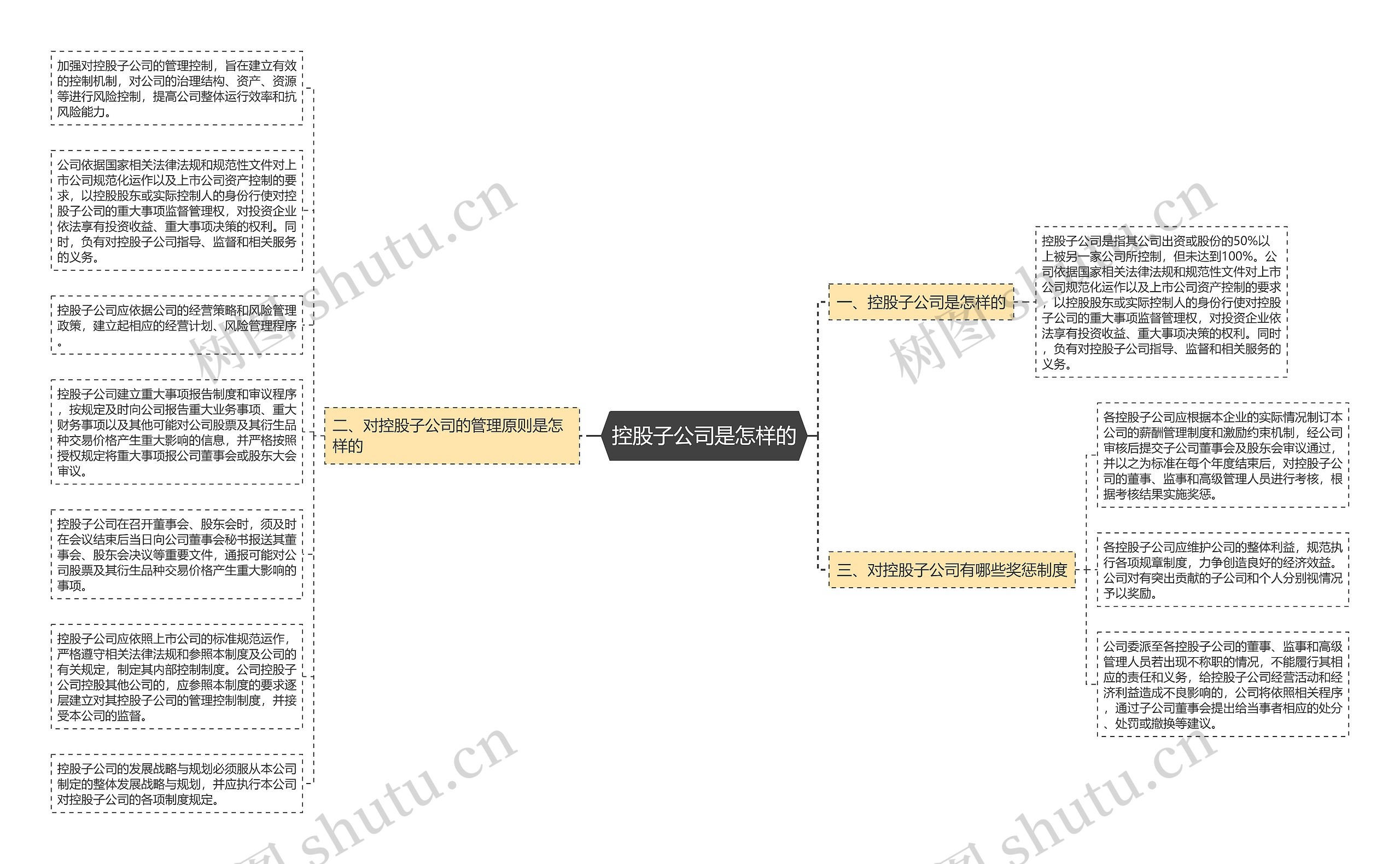 控股子公司是怎样的思维导图