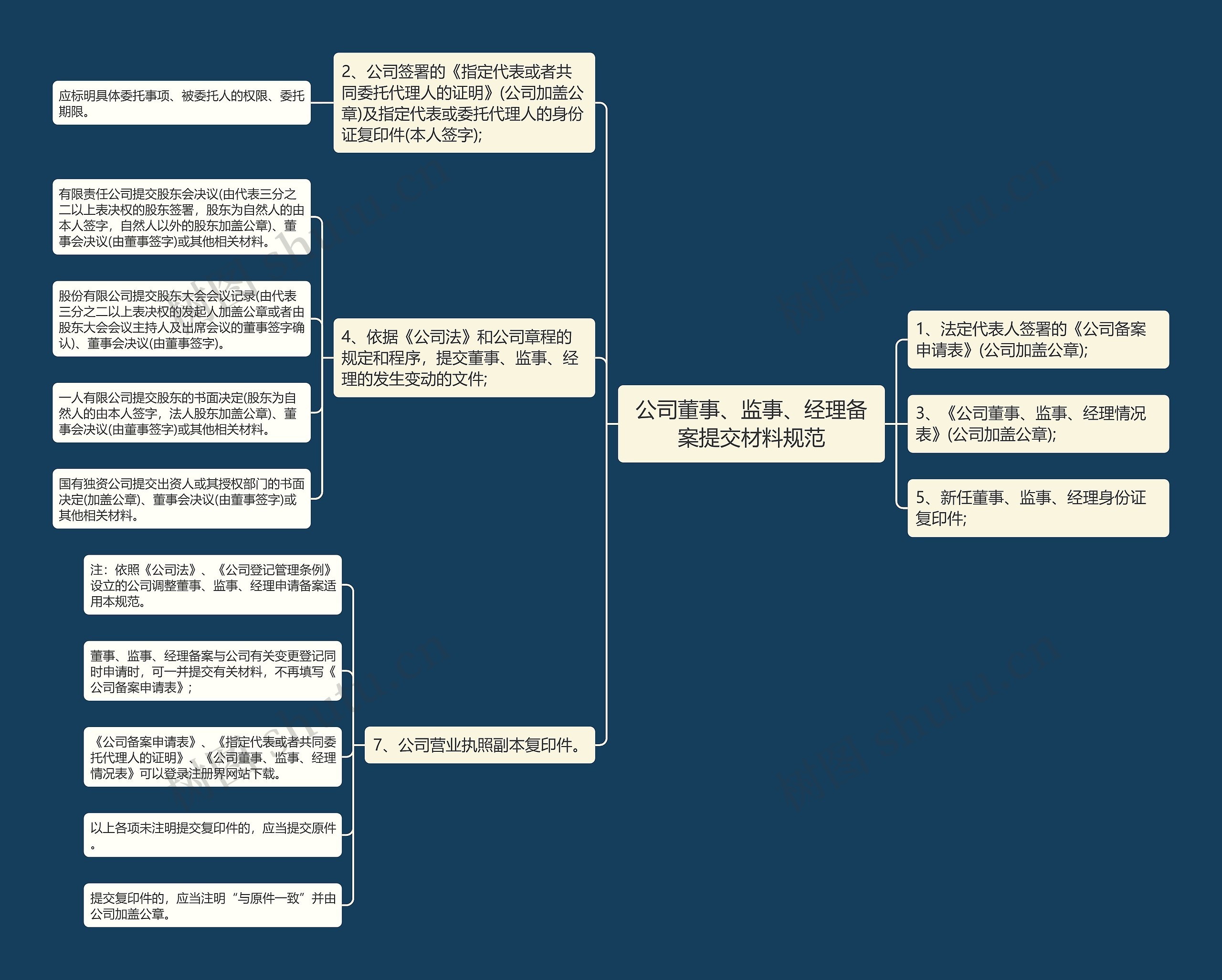 公司董事、监事、经理备案提交材料规范思维导图