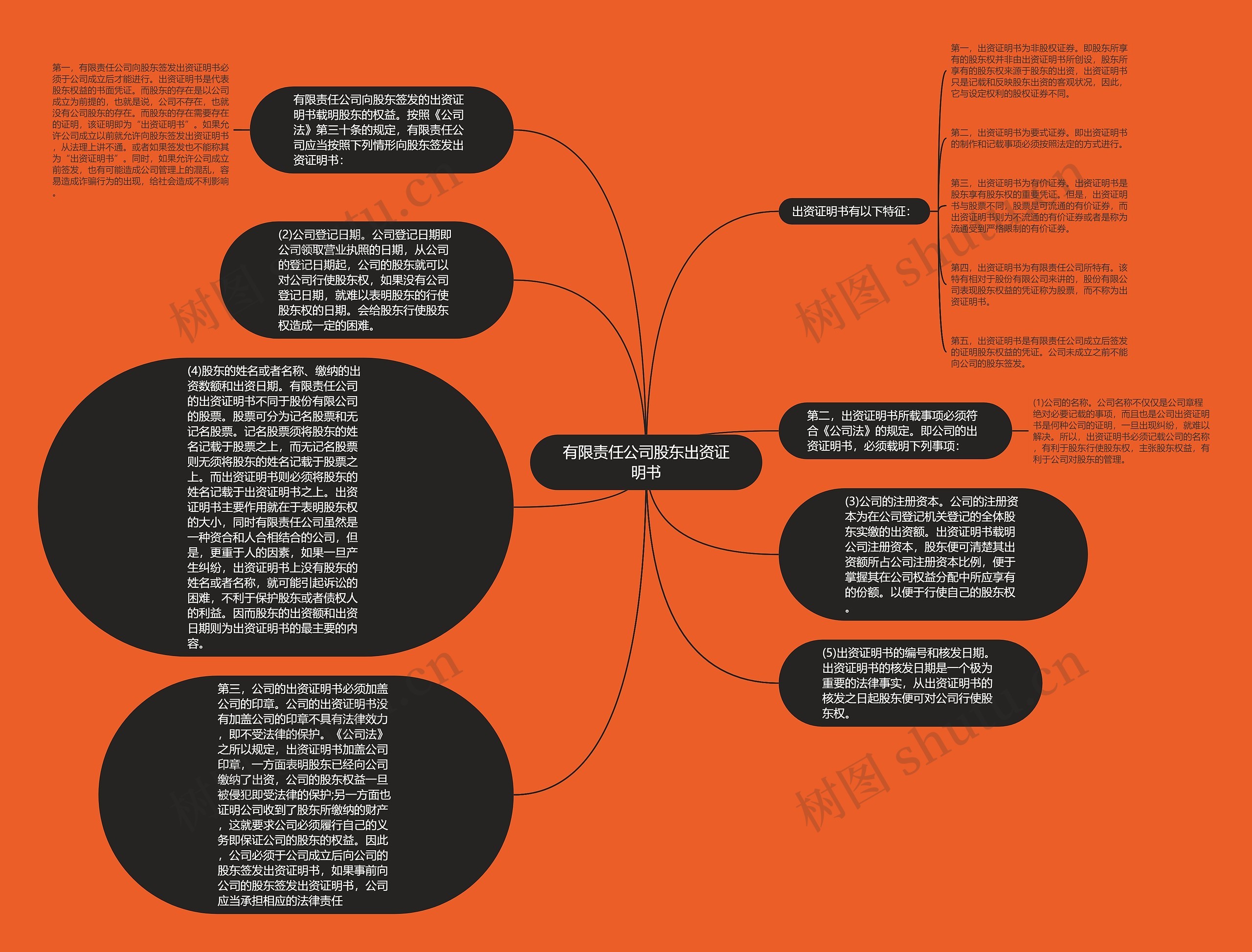 有限责任公司股东出资证明书思维导图