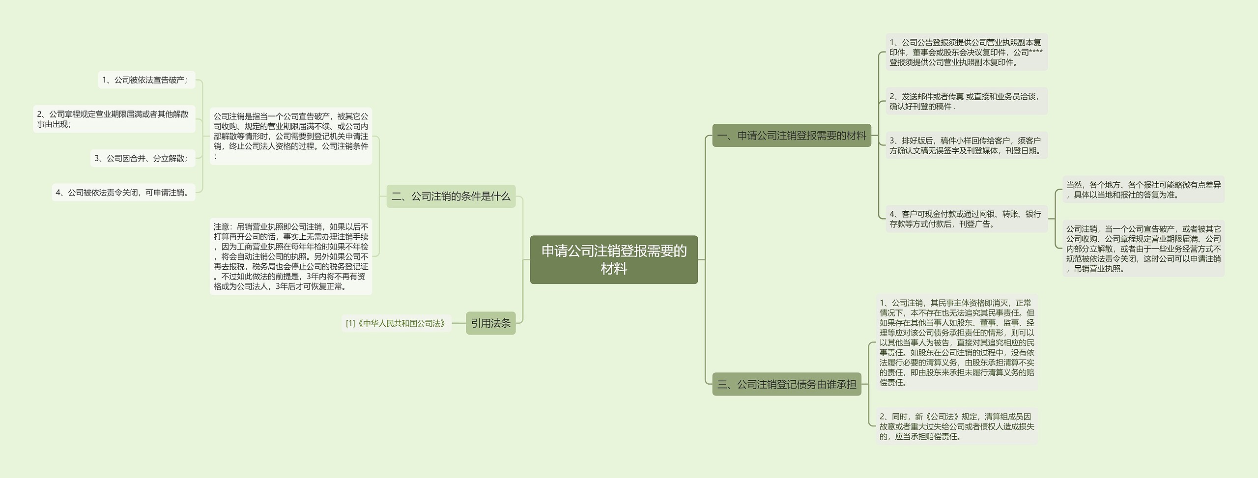 申请公司注销登报需要的材料思维导图