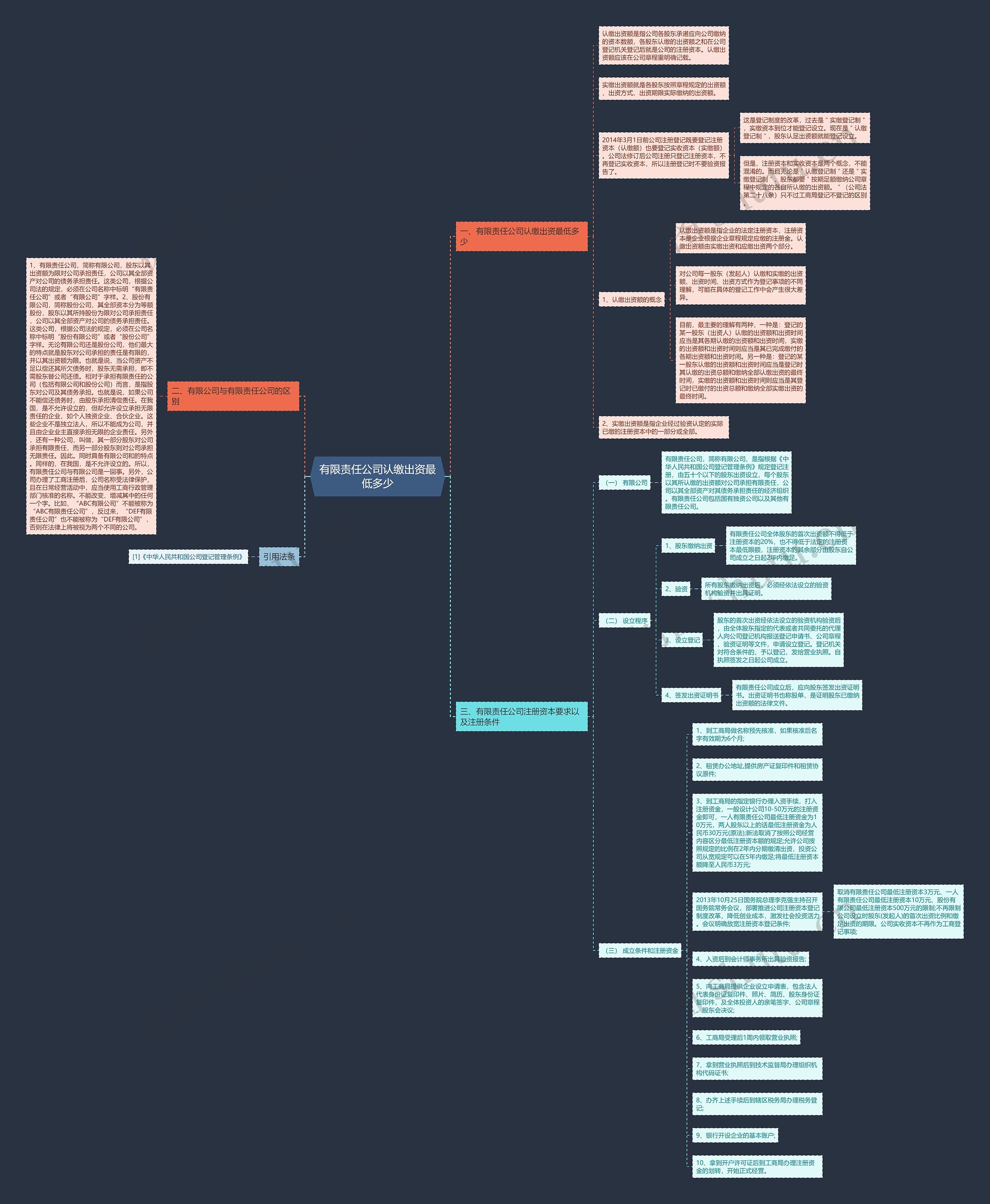 有限责任公司认缴出资最低多少思维导图