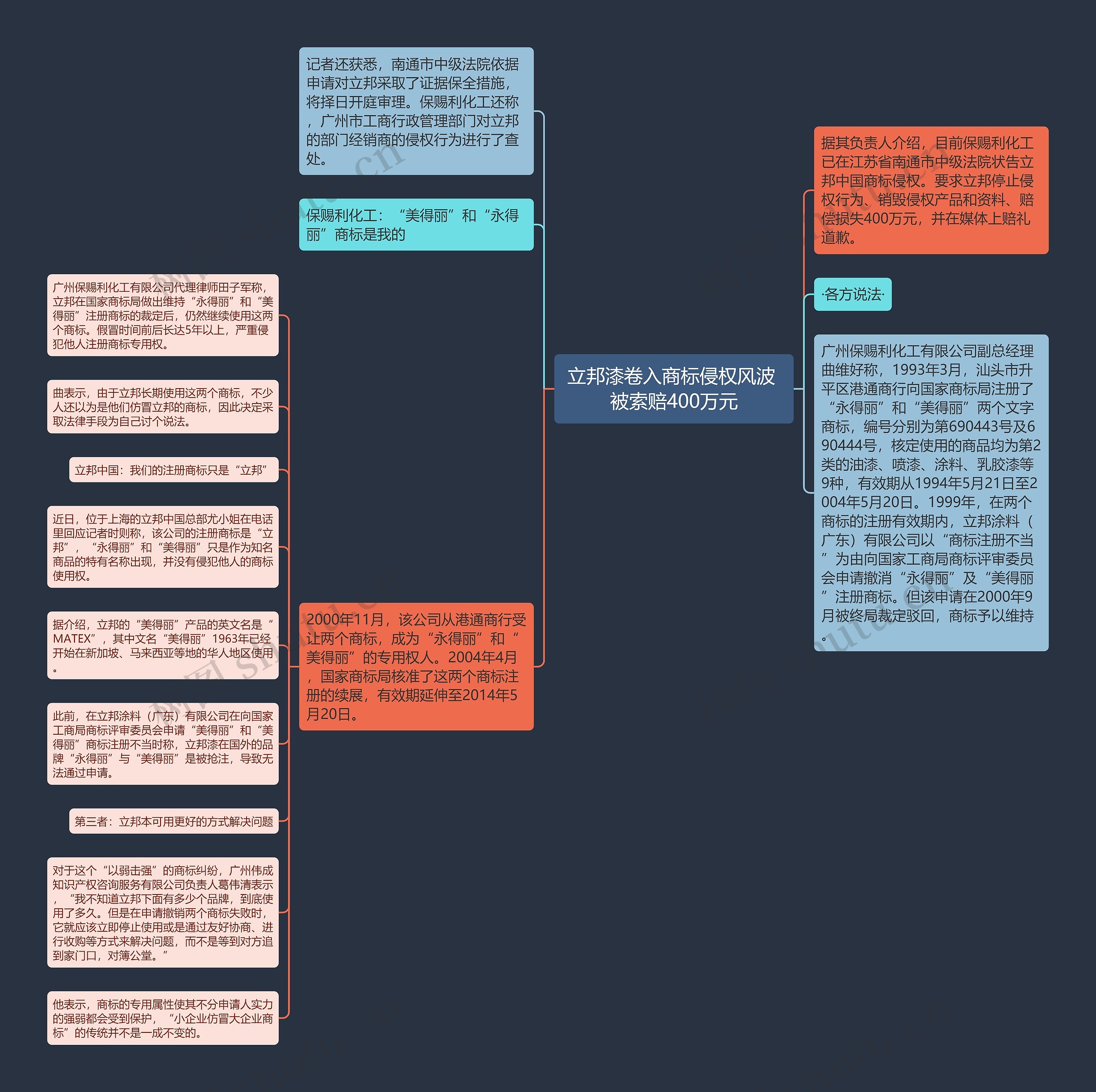 立邦漆卷入商标侵权风波 被索赔400万元思维导图