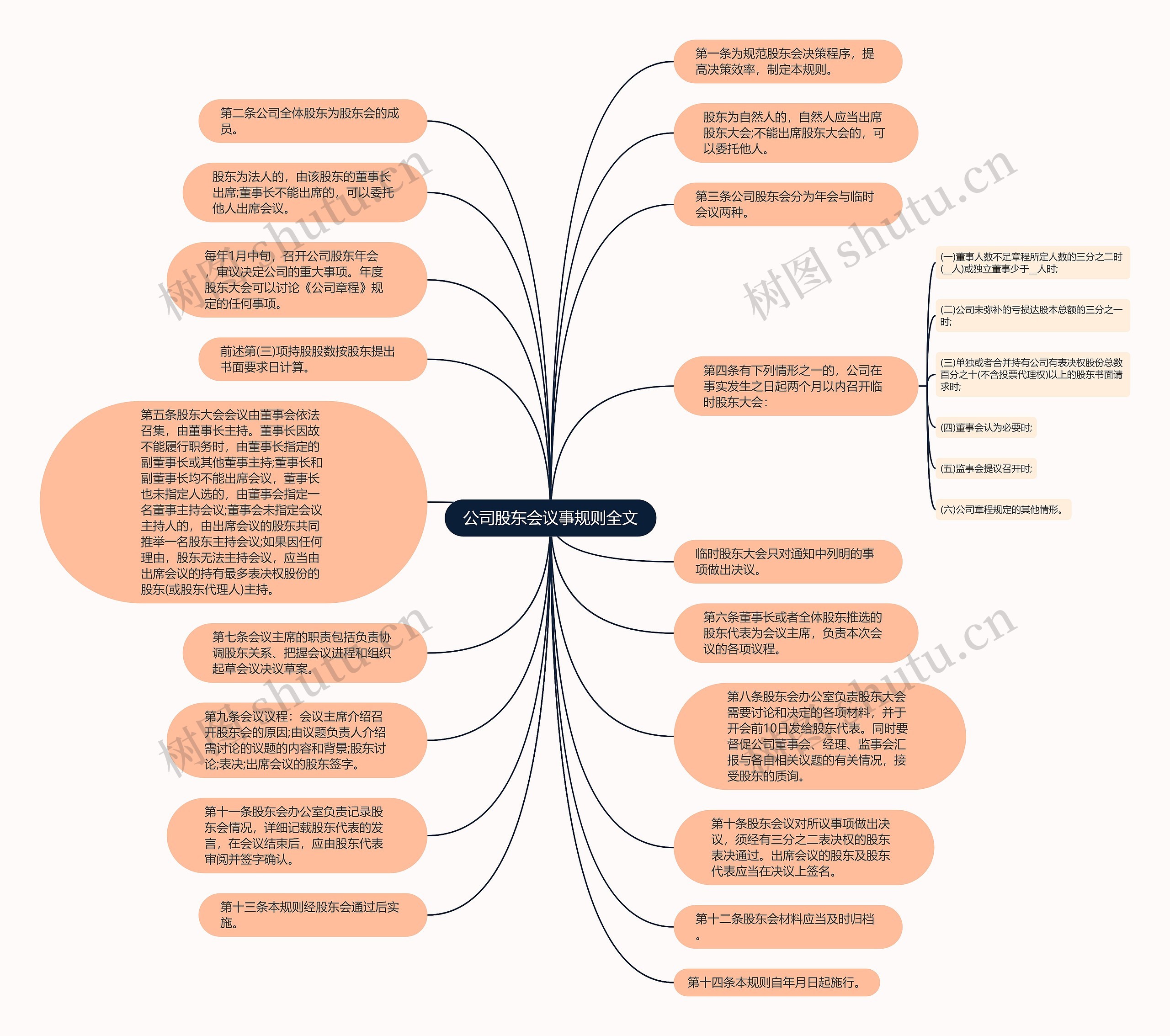 公司股东会议事规则全文思维导图