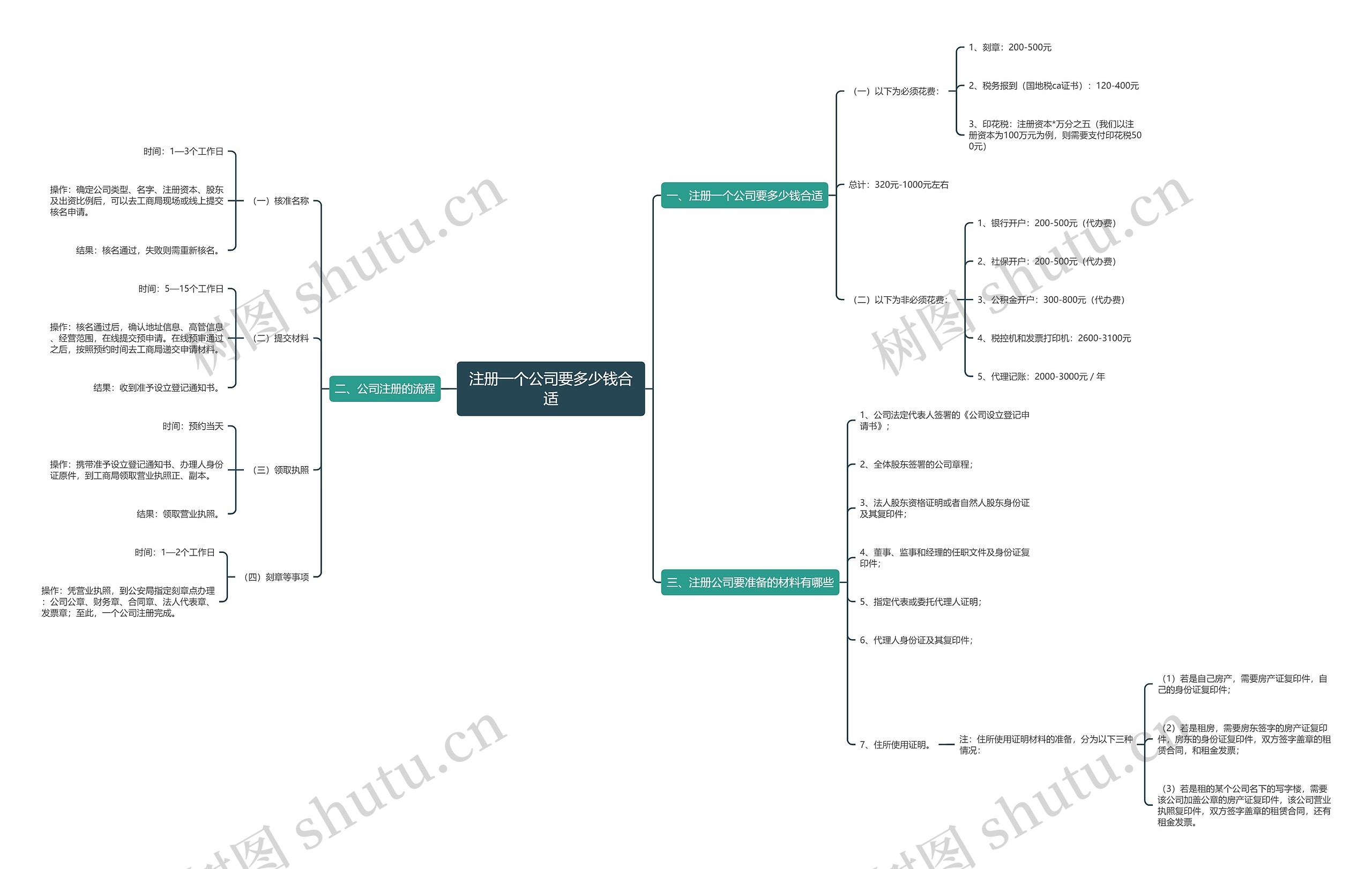 注册一个公司要多少钱合适思维导图