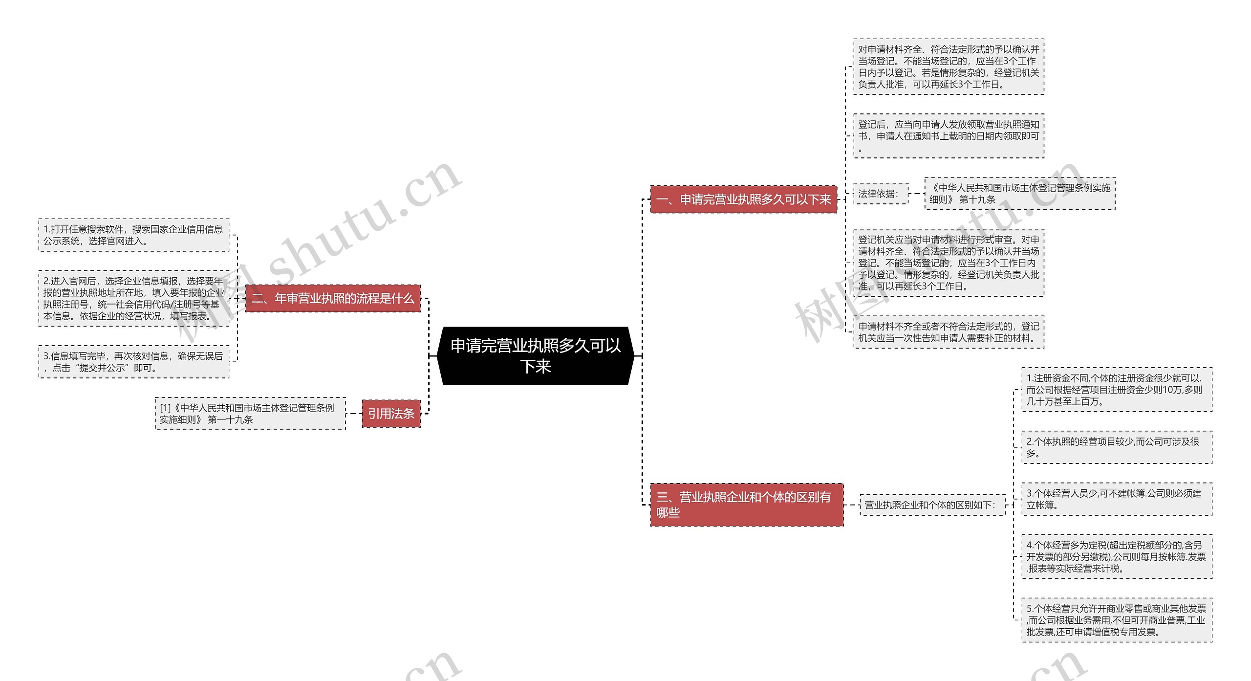 申请完营业执照多久可以下来思维导图