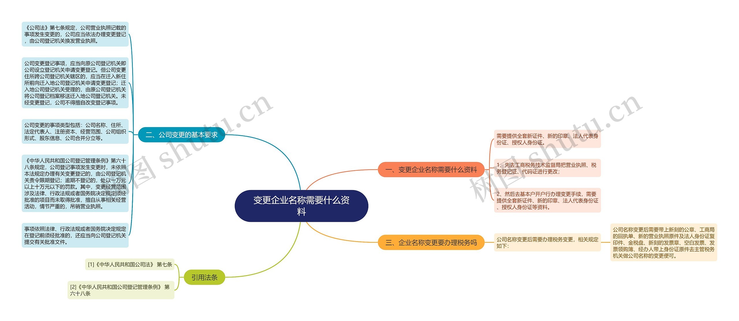 变更企业名称需要什么资料思维导图