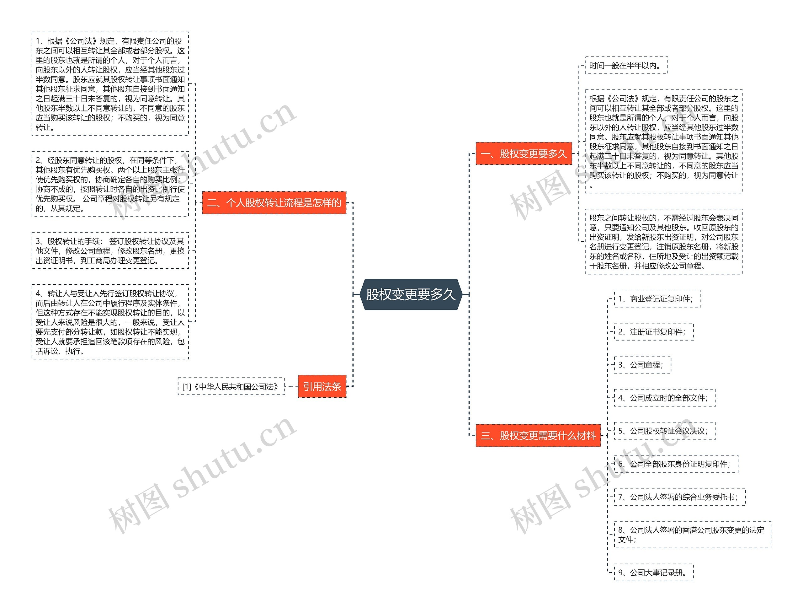 股权变更要多久思维导图