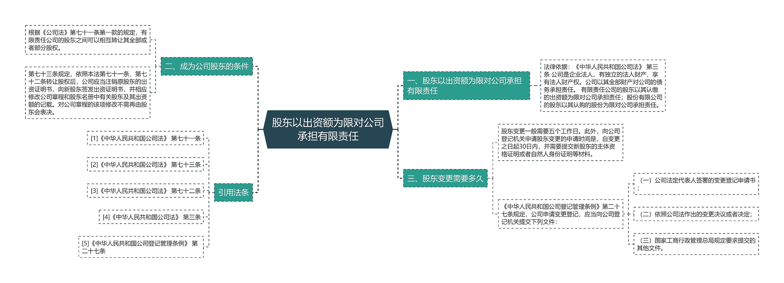 股东以出资额为限对公司承担有限责任思维导图